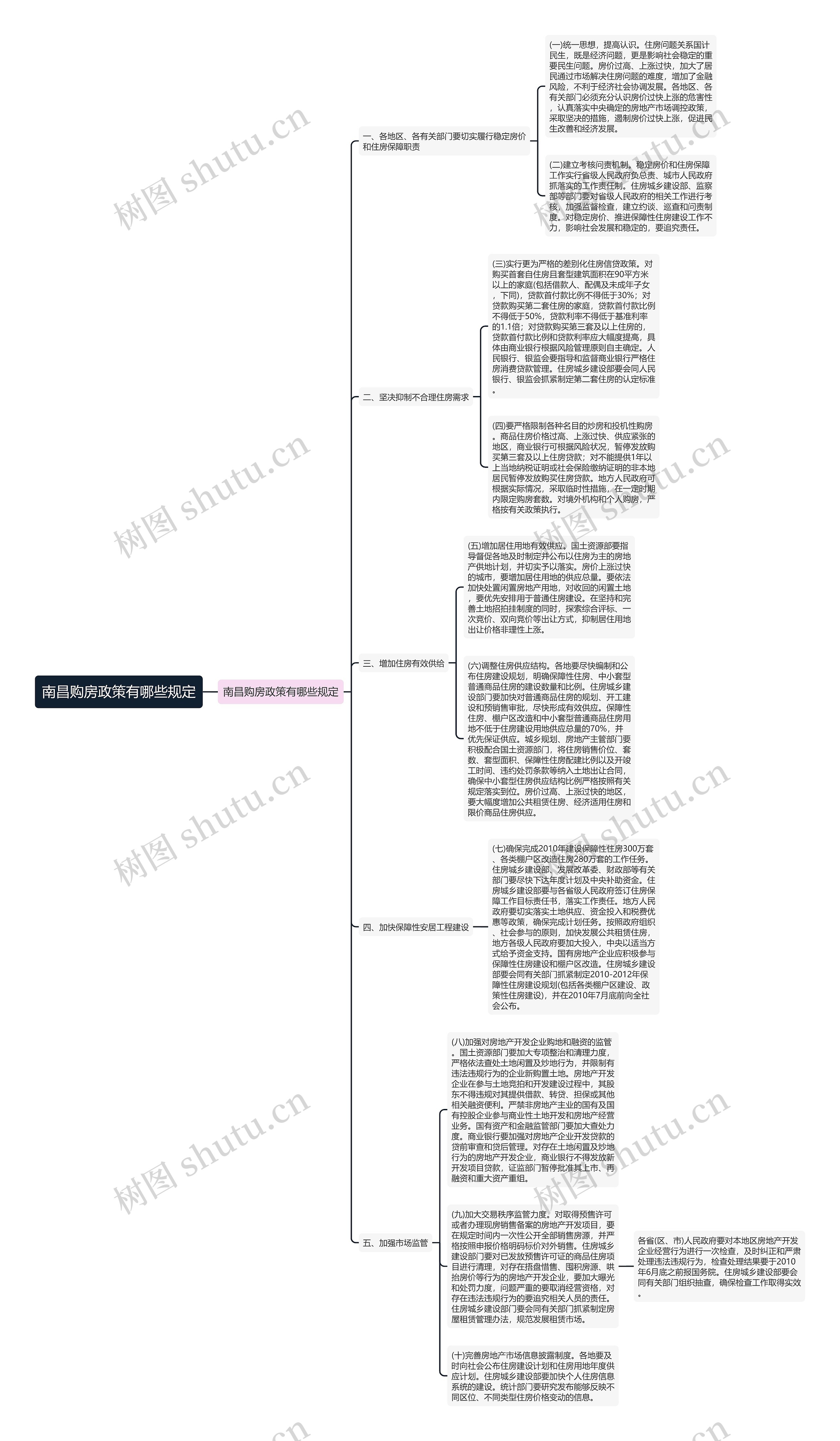 南昌购房政策有哪些规定思维导图