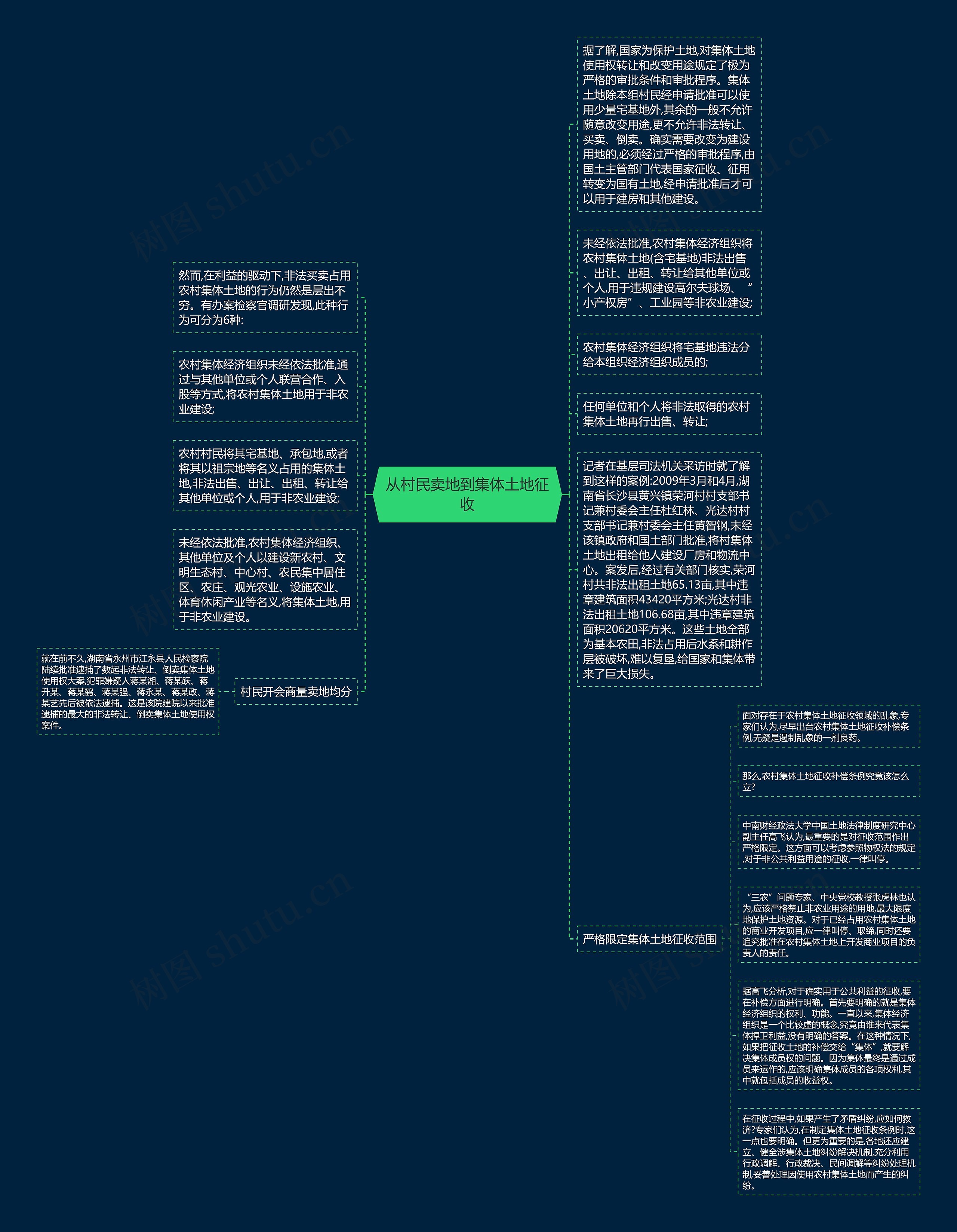从村民卖地到集体土地征收思维导图