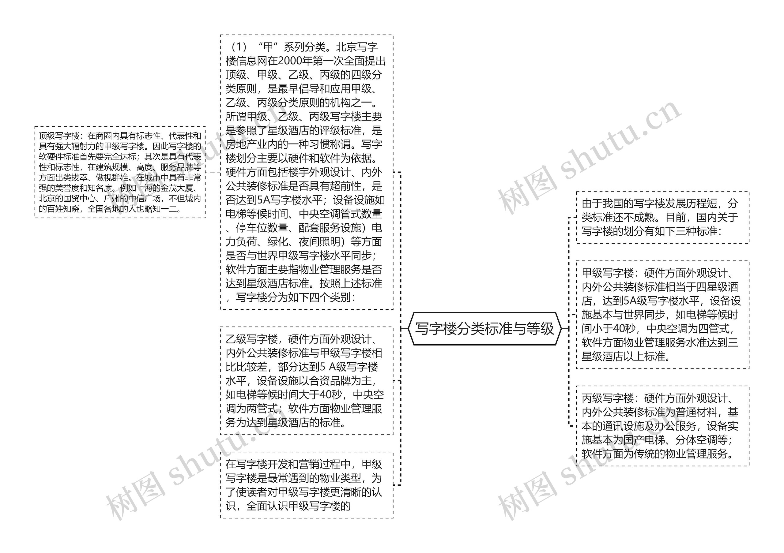 写字楼分类标准与等级思维导图