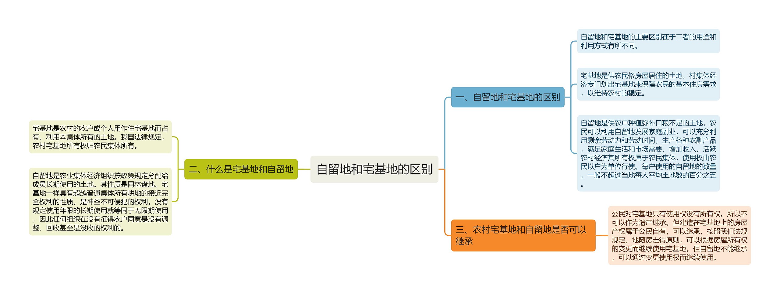 自留地和宅基地的区别思维导图