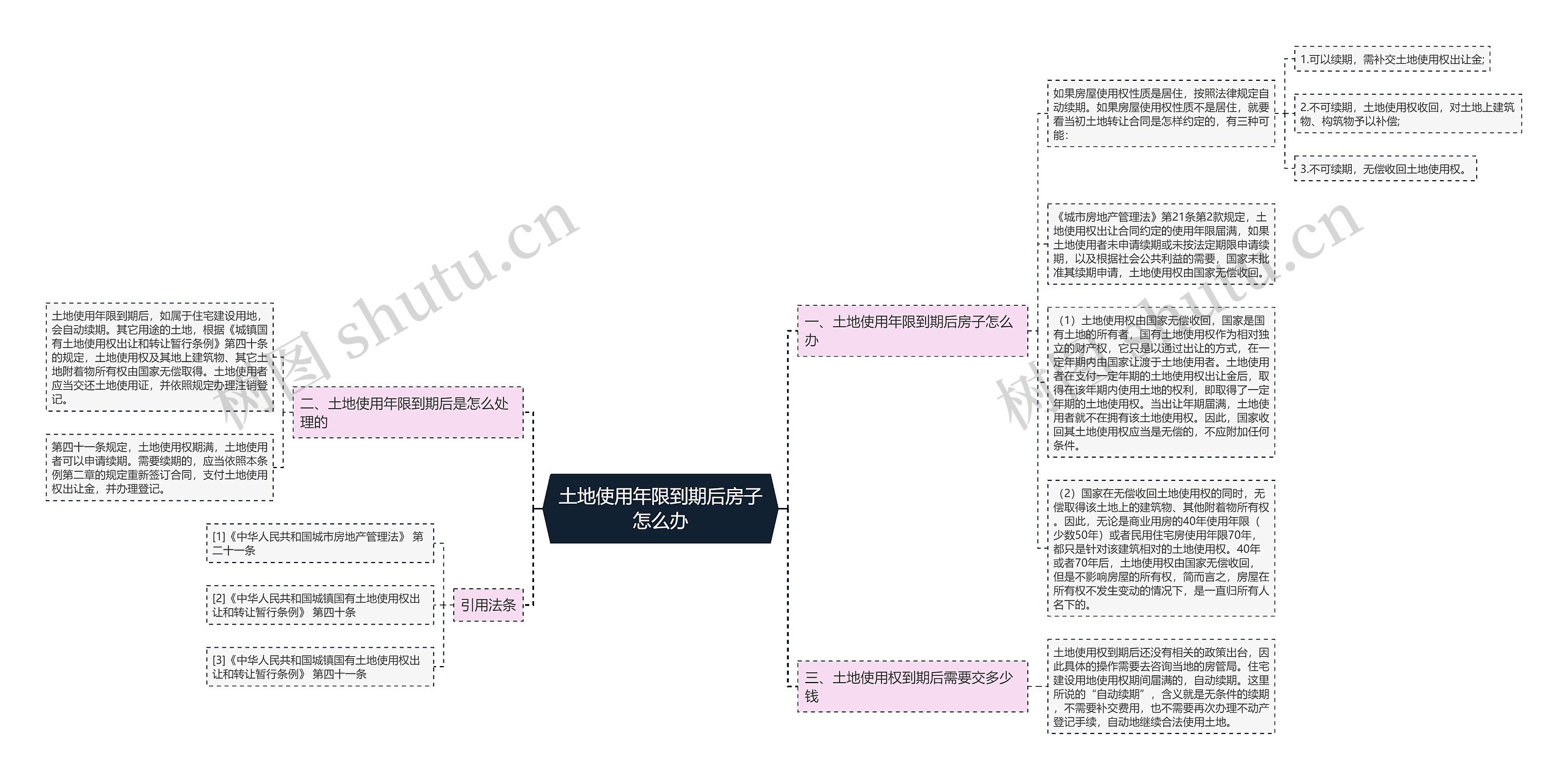 土地使用年限到期后房子怎么办思维导图