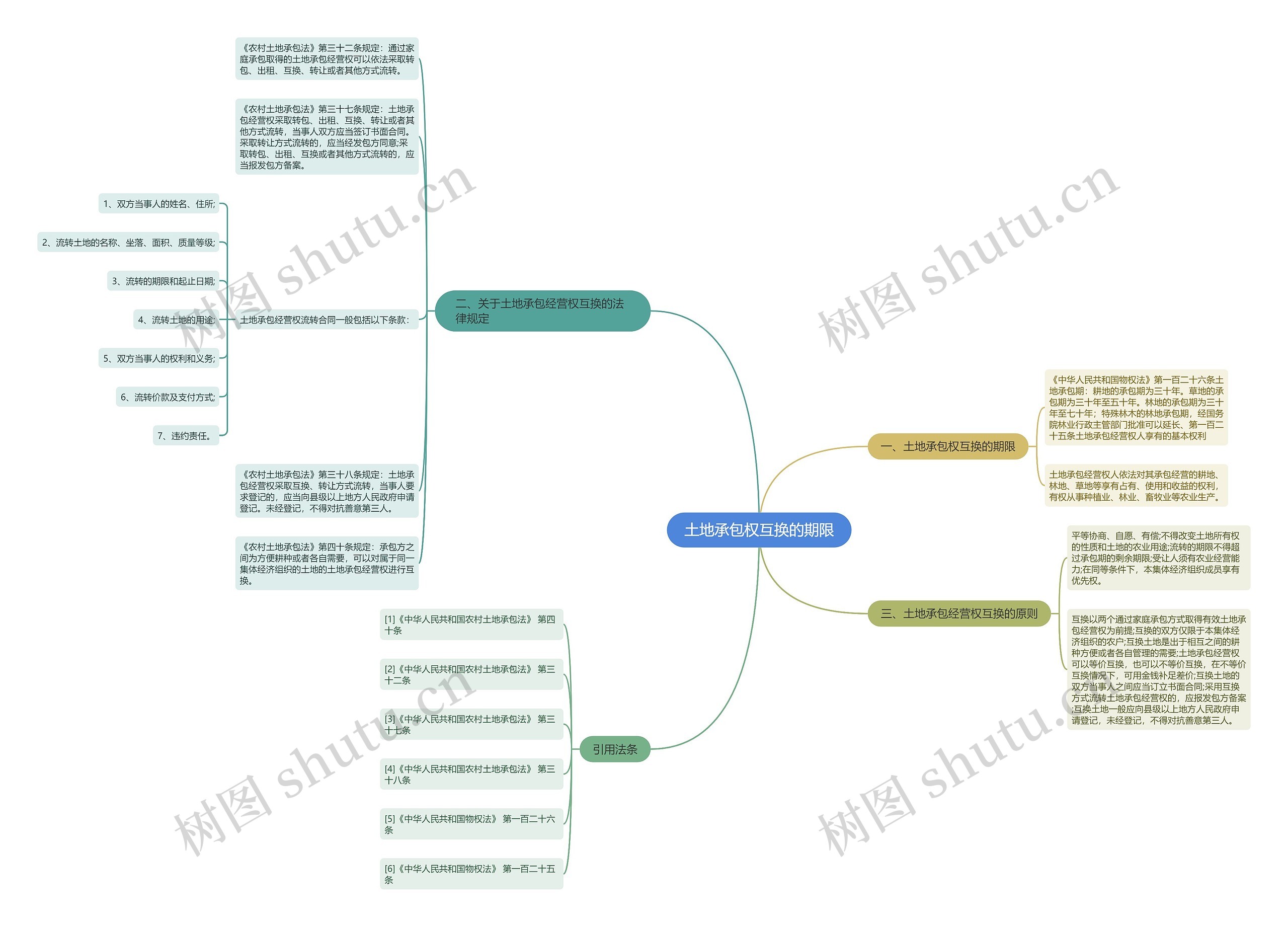 土地承包权互换的期限思维导图