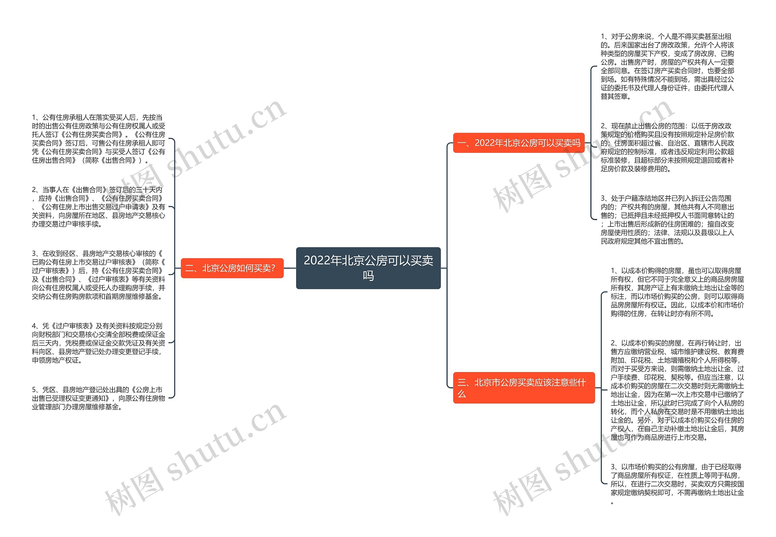 2022年北京公房可以买卖吗思维导图