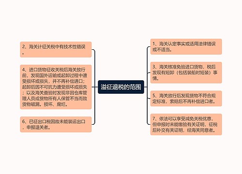 溢征退税的范围