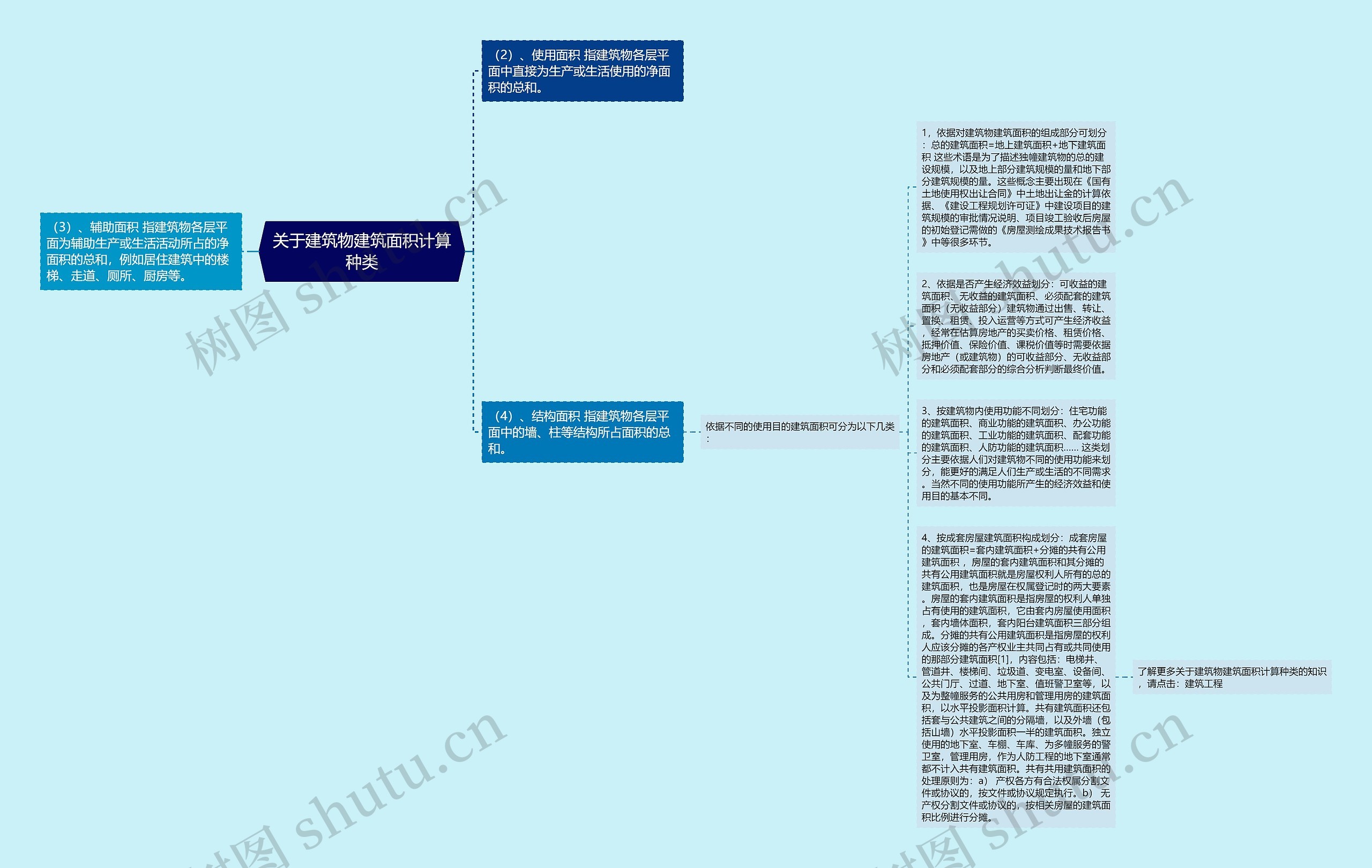 关于建筑物建筑面积计算种类