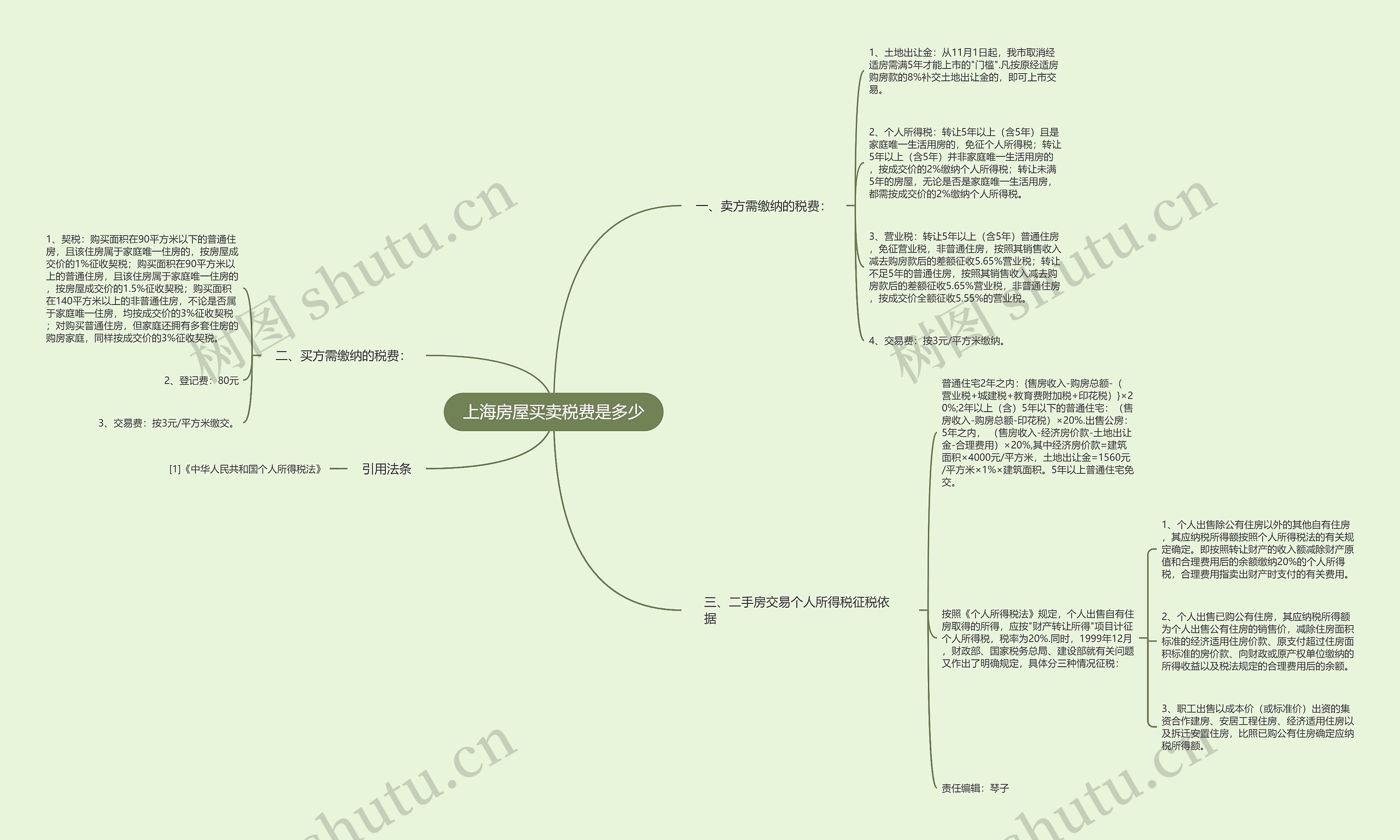上海房屋买卖税费是多少思维导图