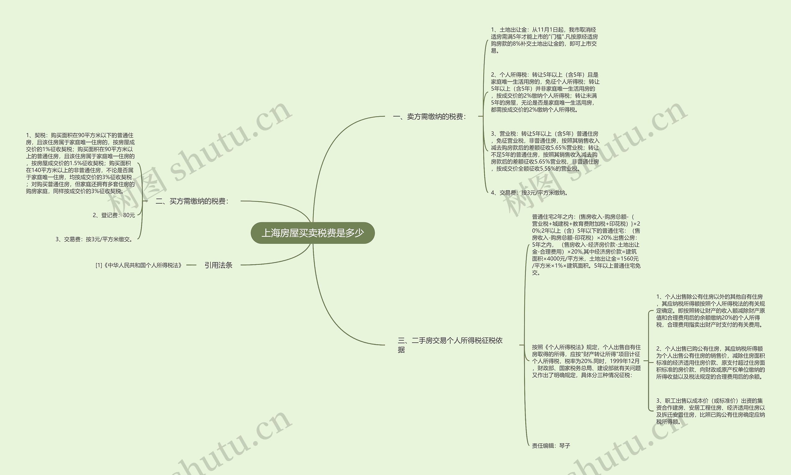 上海房屋买卖税费是多少 上海房屋买卖税费是多少