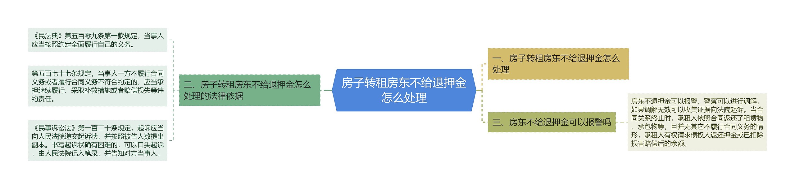 房子转租房东不给退押金怎么处理