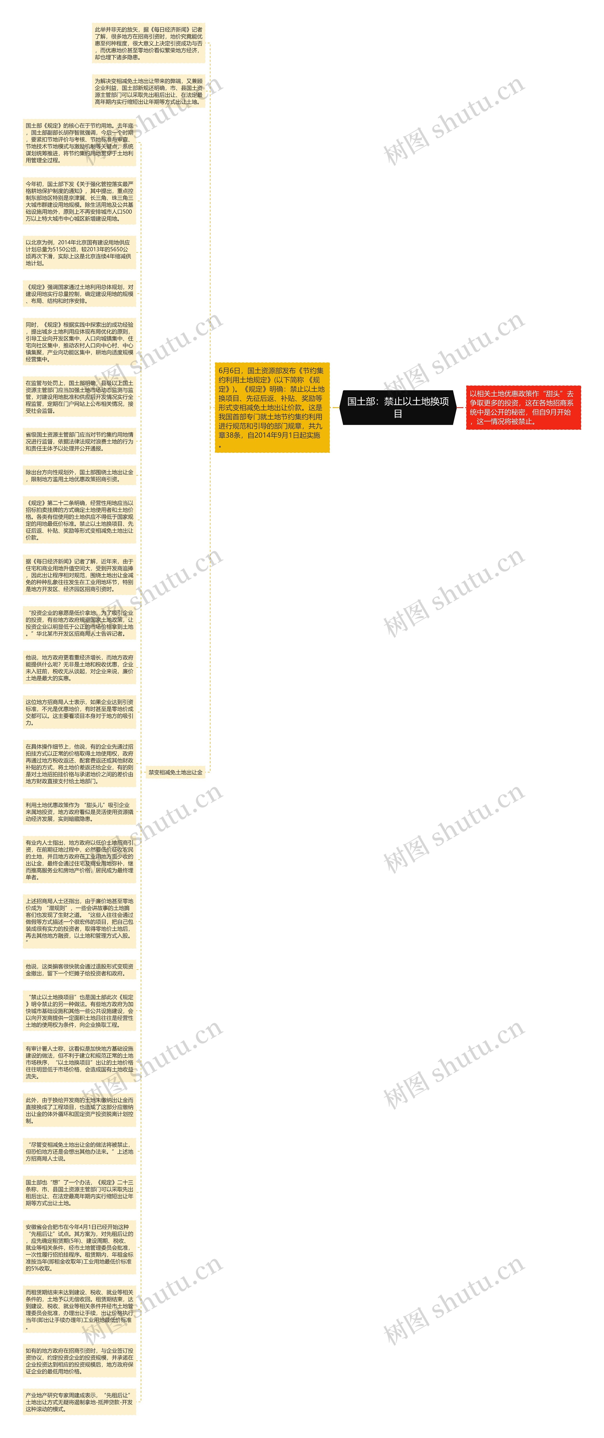 国土部：禁止以土地换项目思维导图