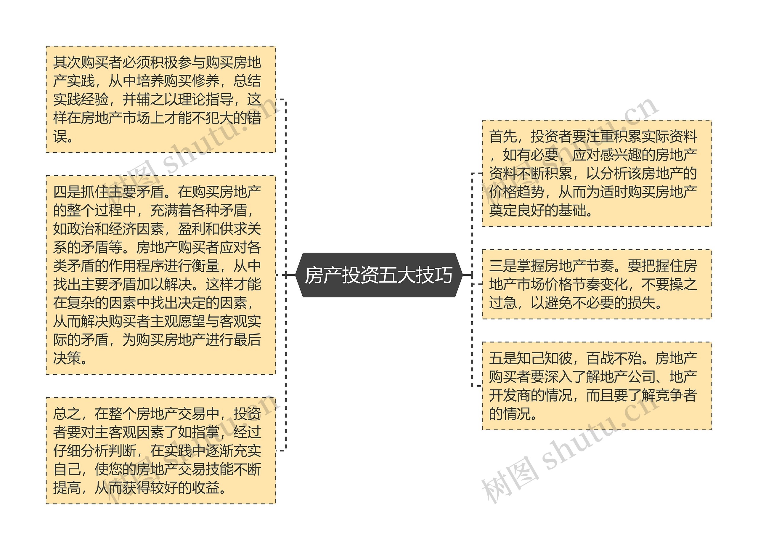 房产投资五大技巧思维导图