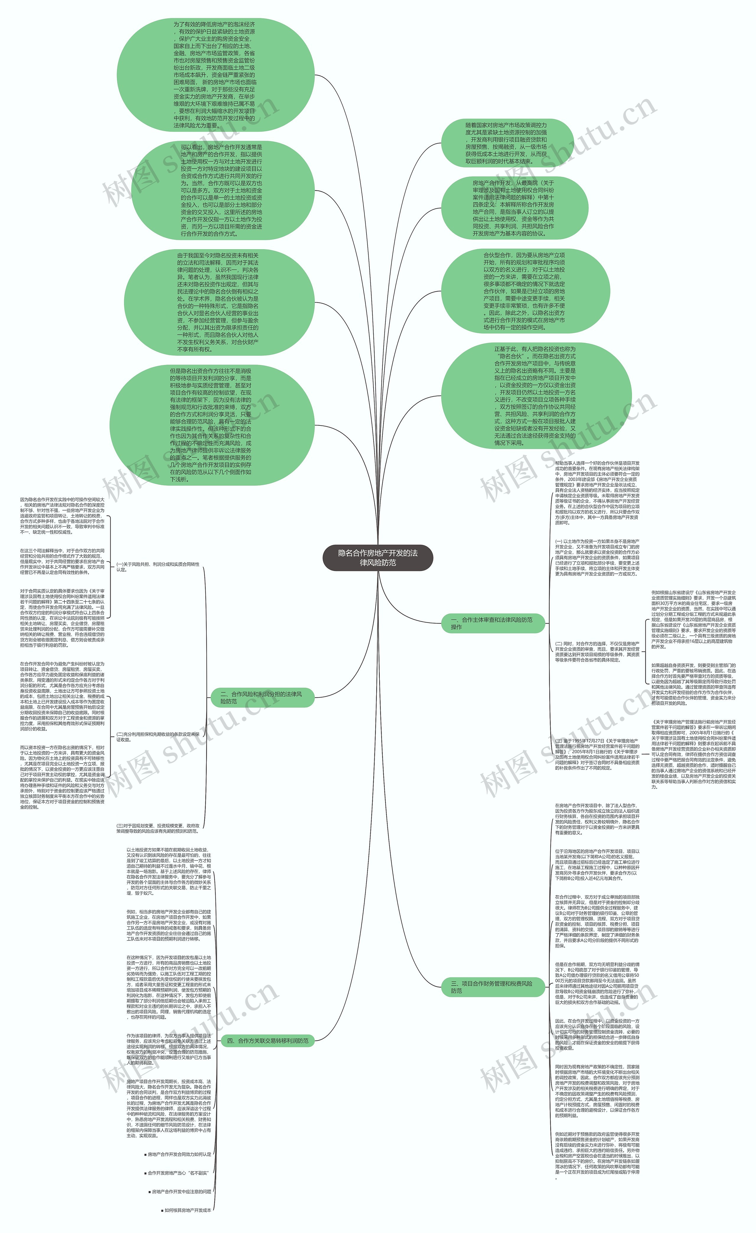 隐名合作房地产开发的法律风险防范思维导图