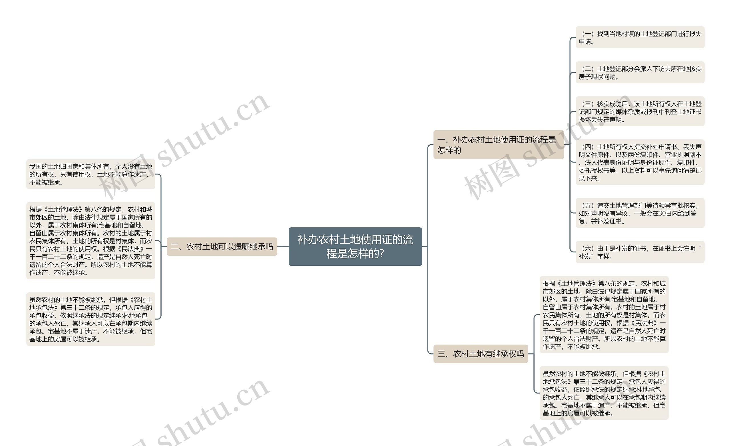 补办农村土地使用证的流程是怎样的?思维导图