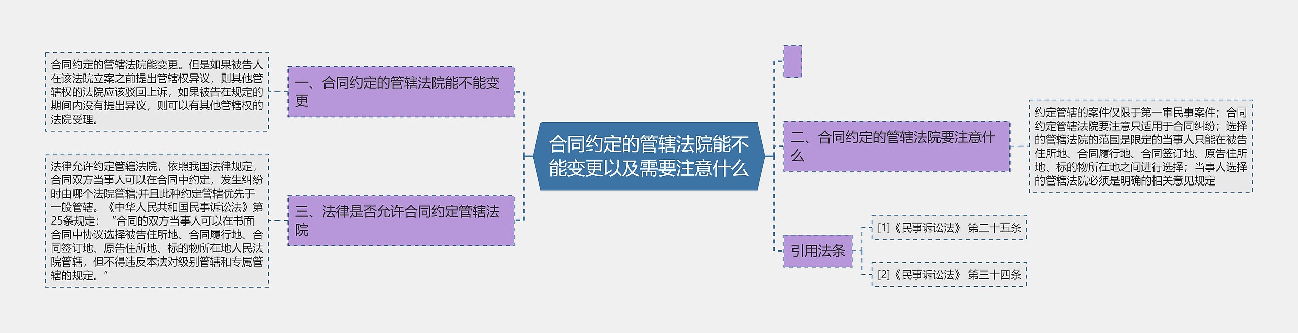 合同约定的管辖法院能不能变更以及需要注意什么思维导图