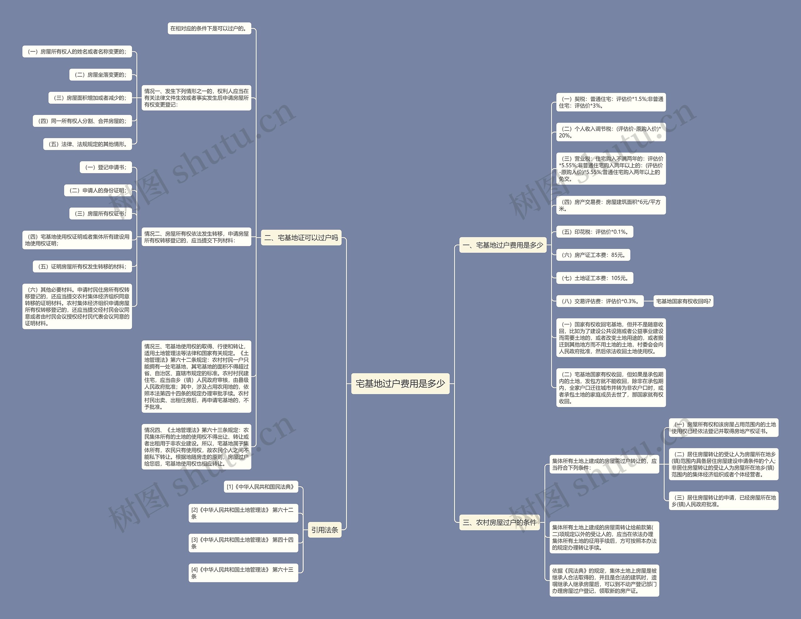 宅基地过户费用是多少思维导图