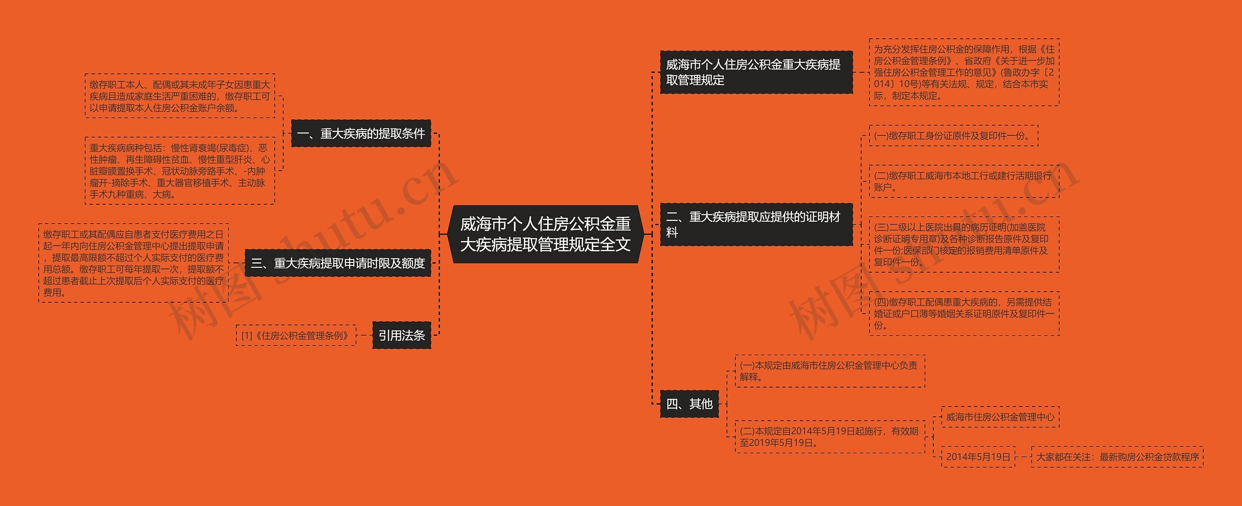 威海市个人住房公积金重大疾病提取管理规定全文思维导图