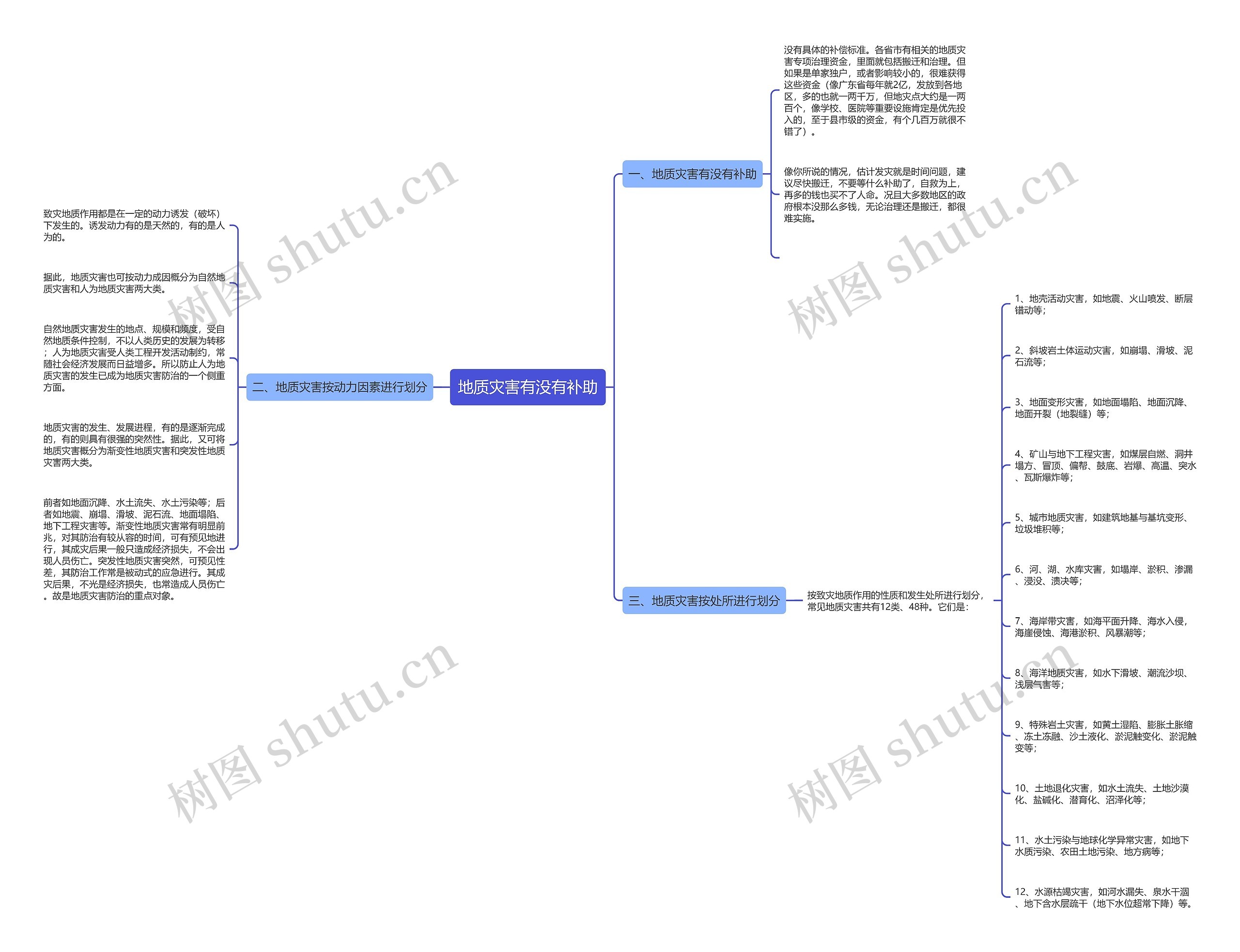 地质灾害有没有补助思维导图