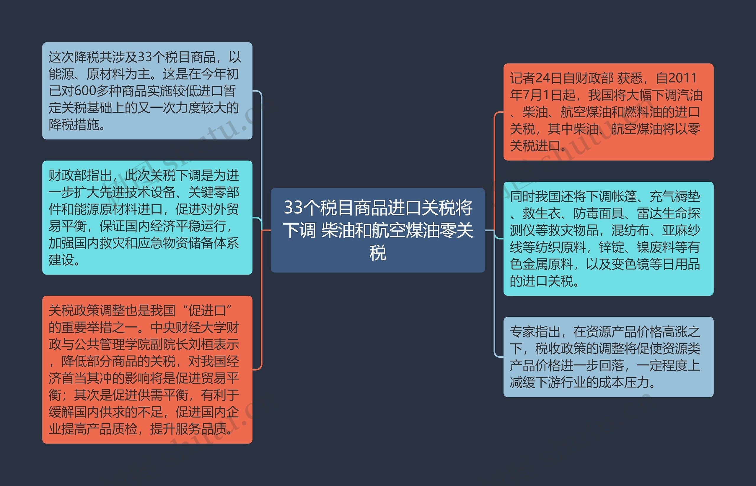 33个税目商品进口关税将下调 柴油和航空煤油零关税思维导图