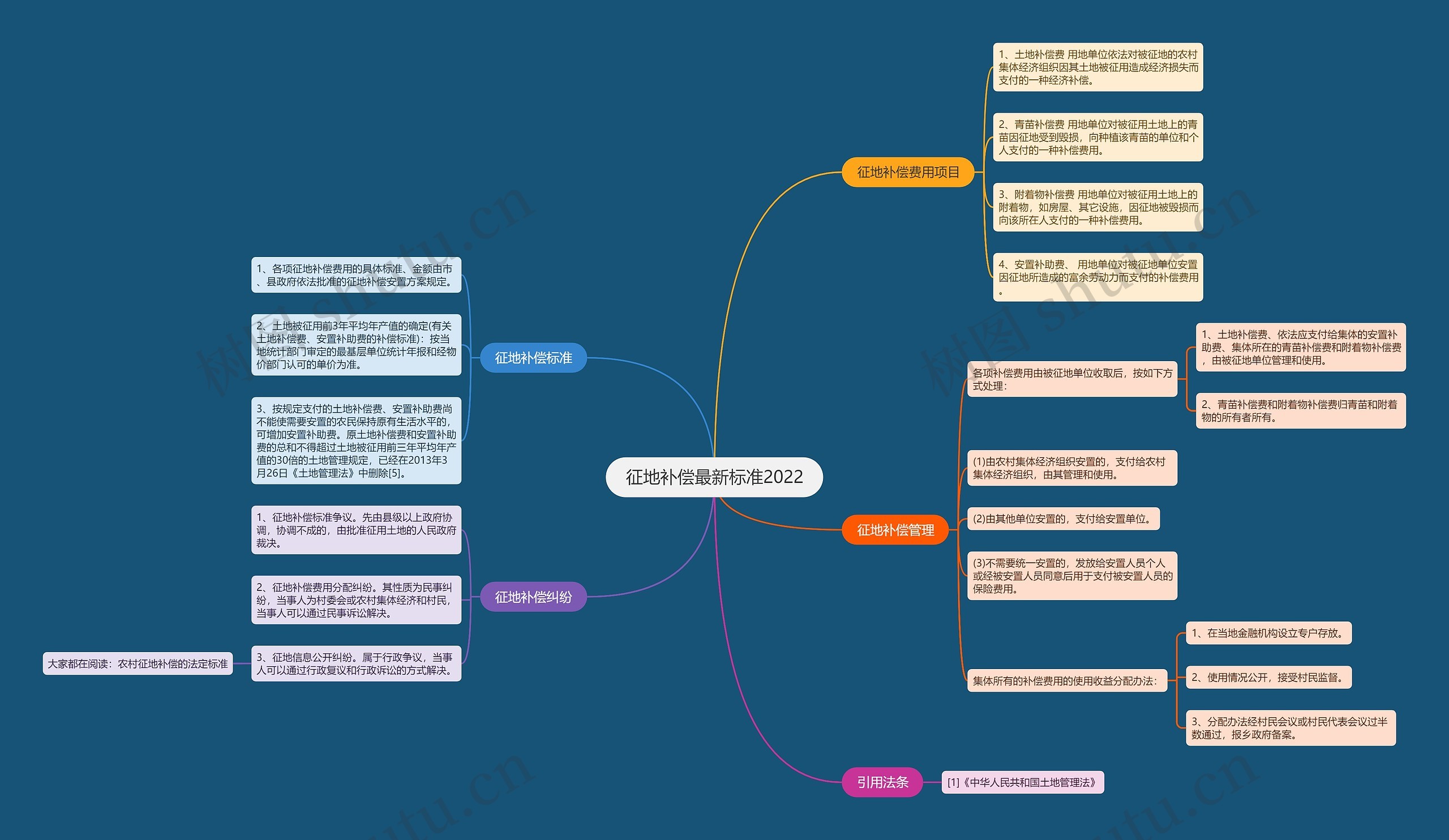 征地补偿最新标准2022思维导图