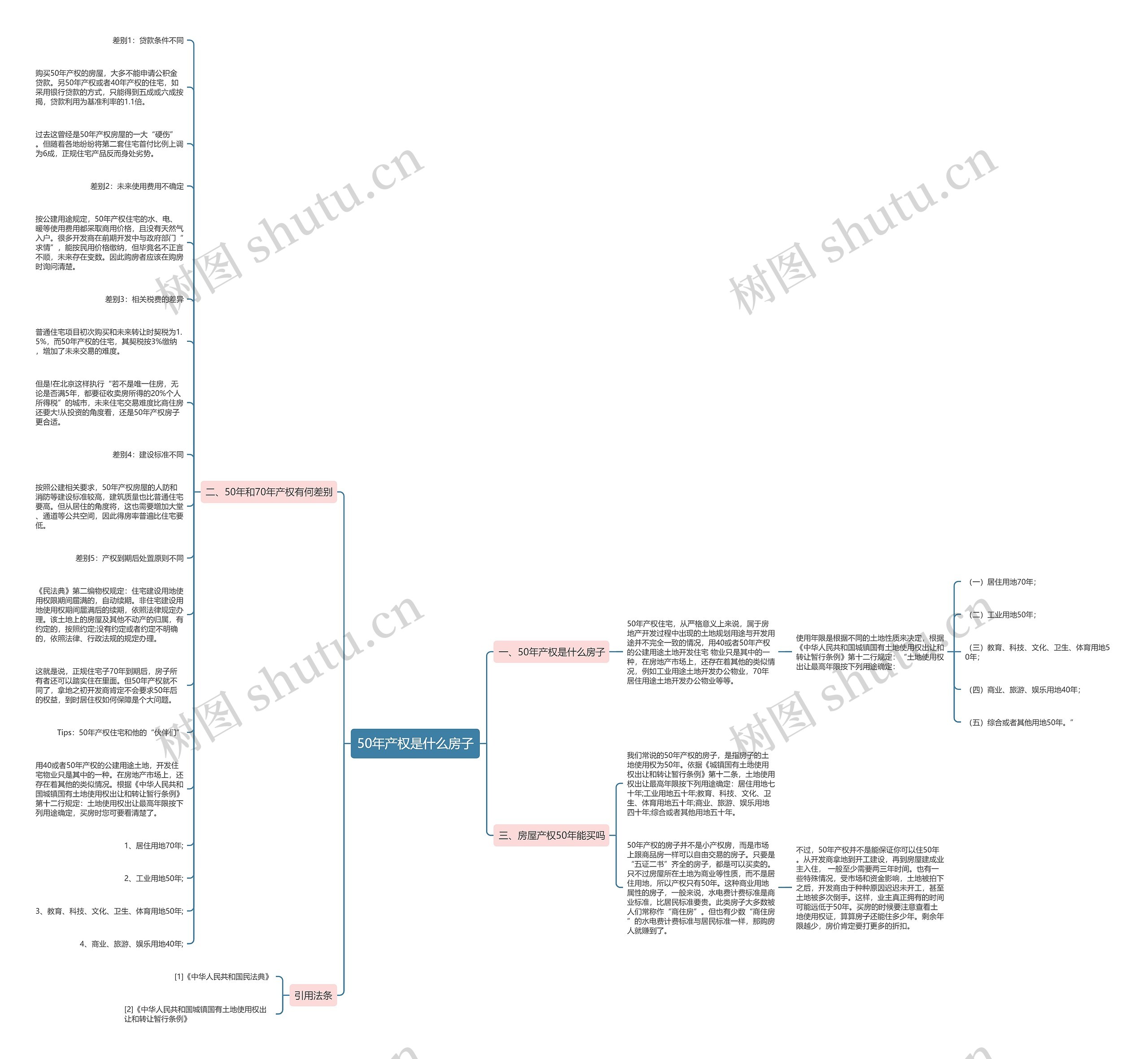50年产权是什么房子思维导图
