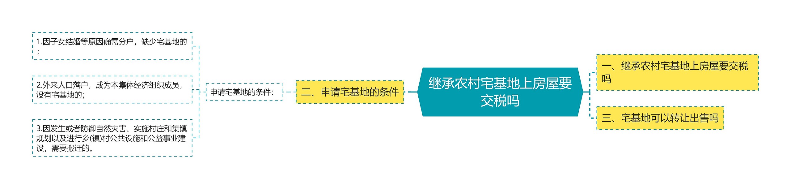 继承农村宅基地上房屋要交税吗思维导图