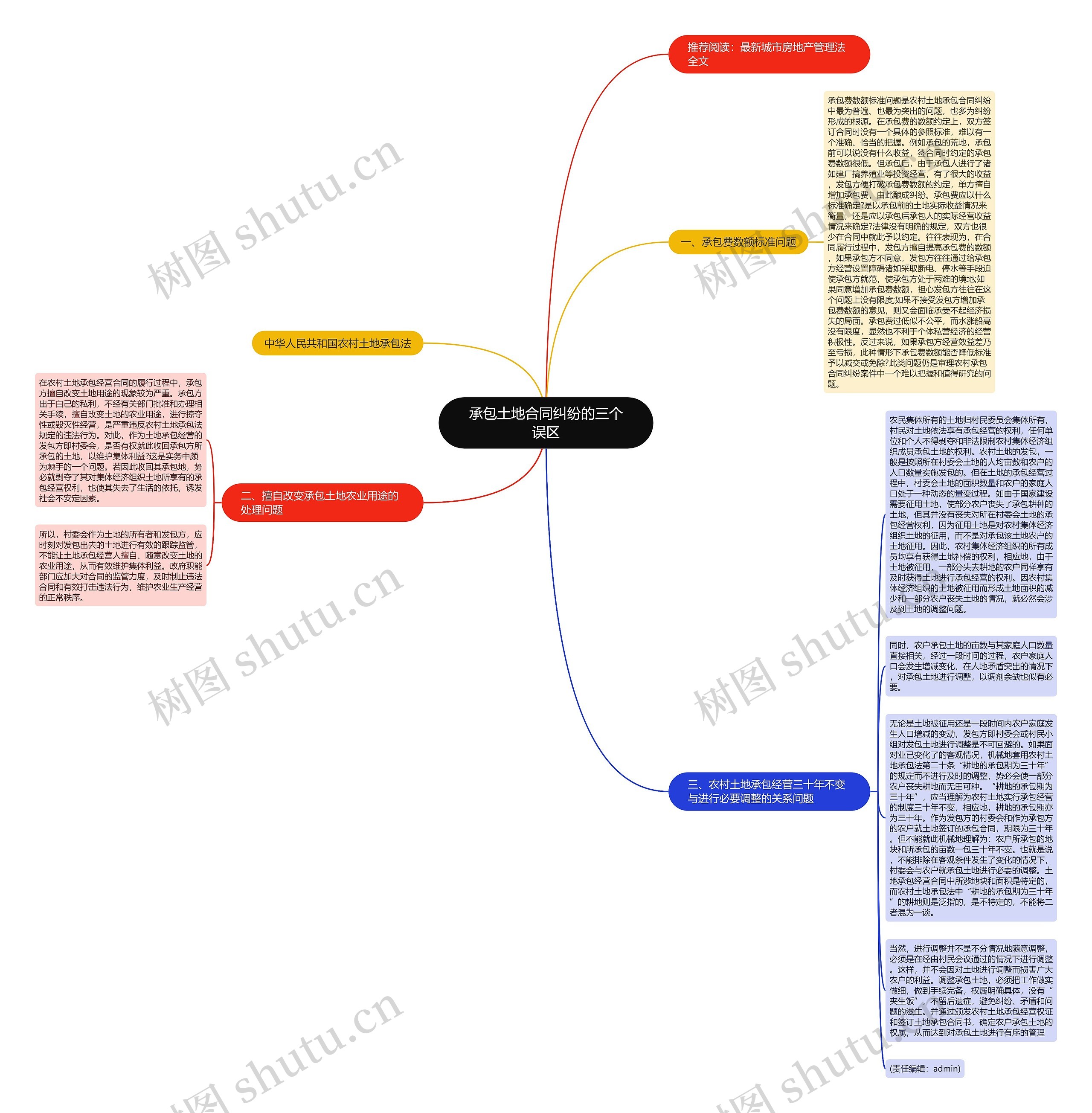 承包土地合同纠纷的三个误区思维导图