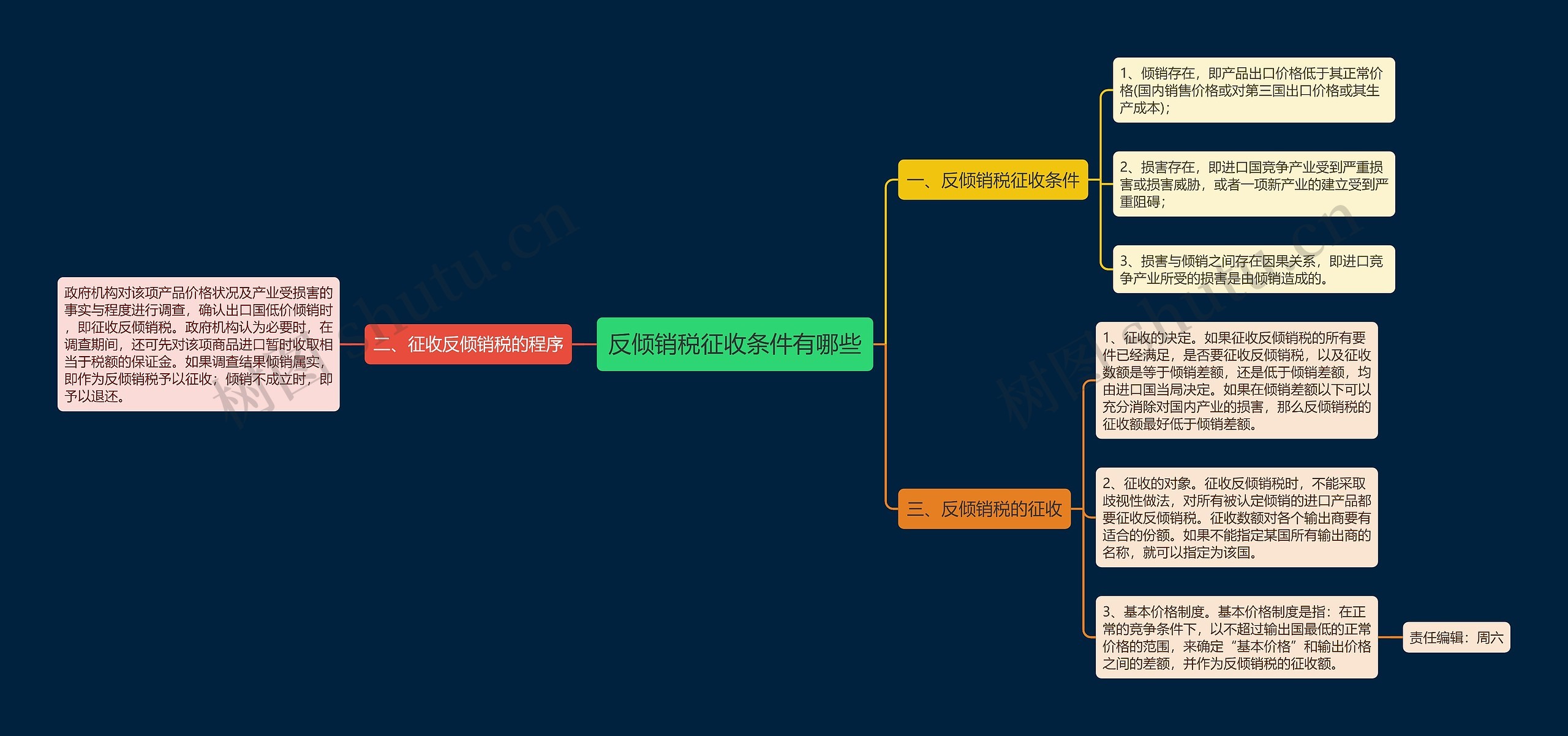 反倾销税征收条件有哪些思维导图