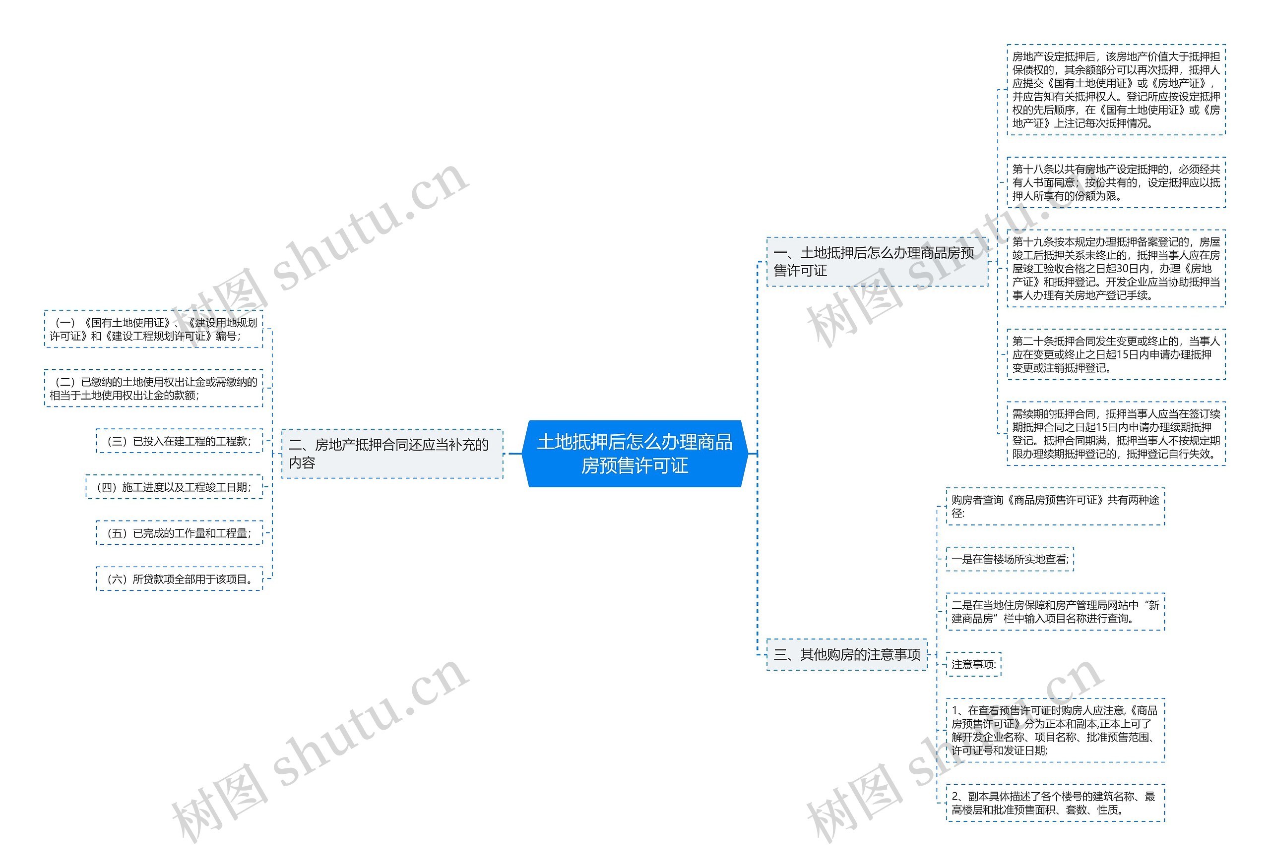 土地抵押后怎么办理商品房预售许可证思维导图