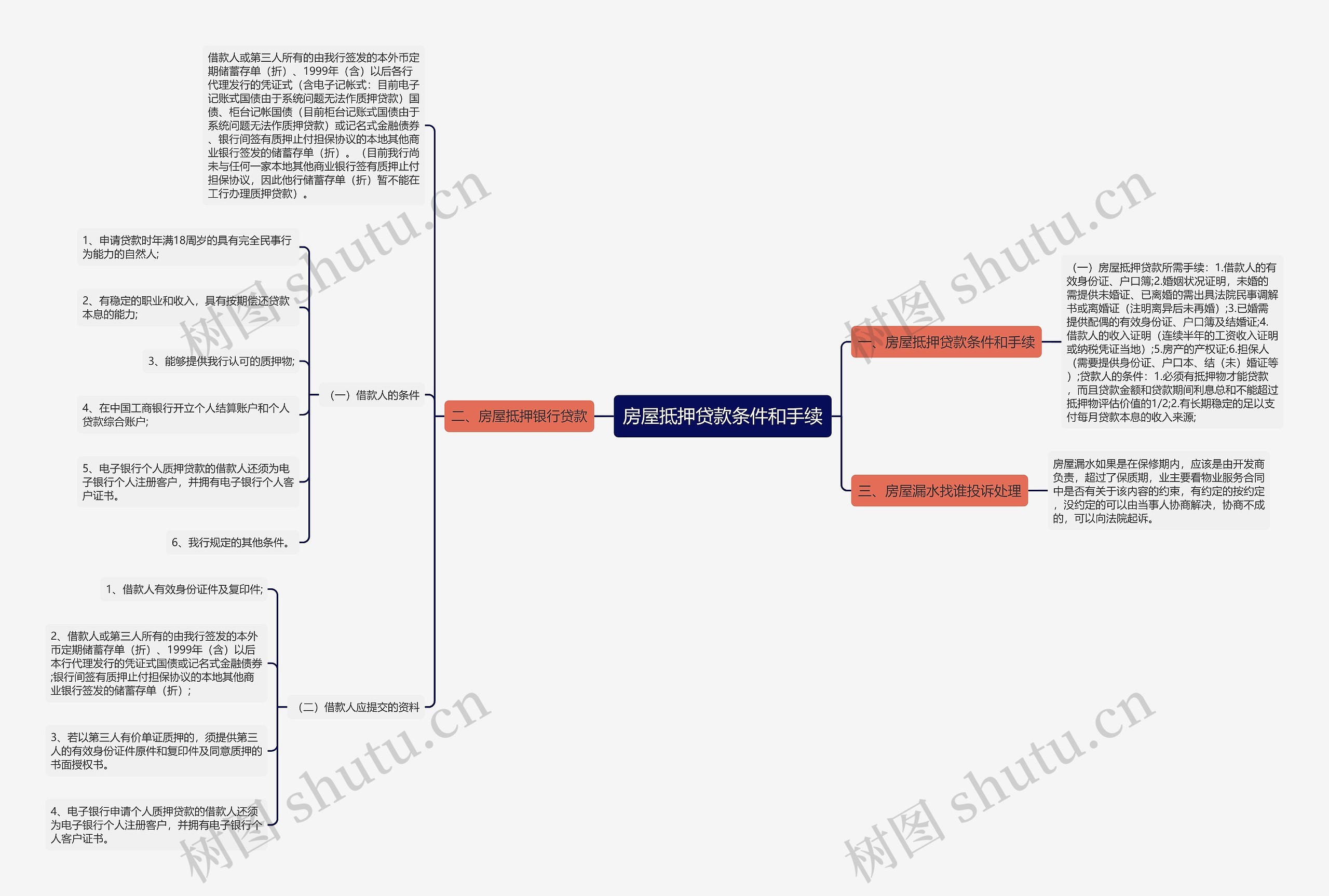 房屋抵押贷款条件和手续思维导图