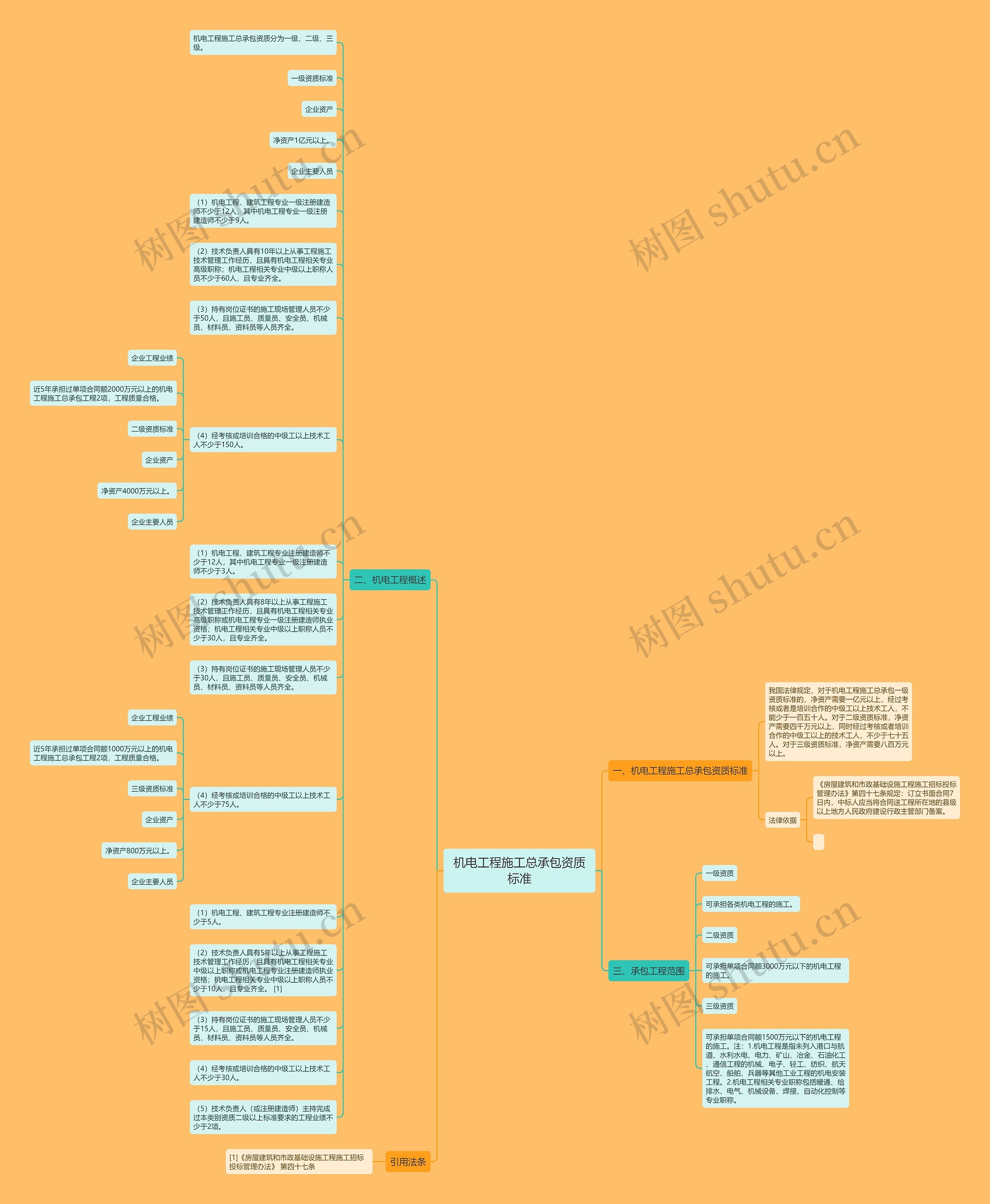 机电工程施工总承包资质标准思维导图