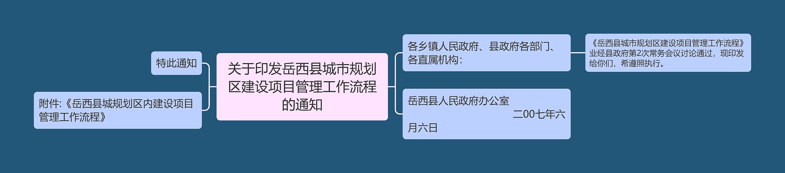 关于印发岳西县城市规划区建设项目管理工作流程的通知思维导图