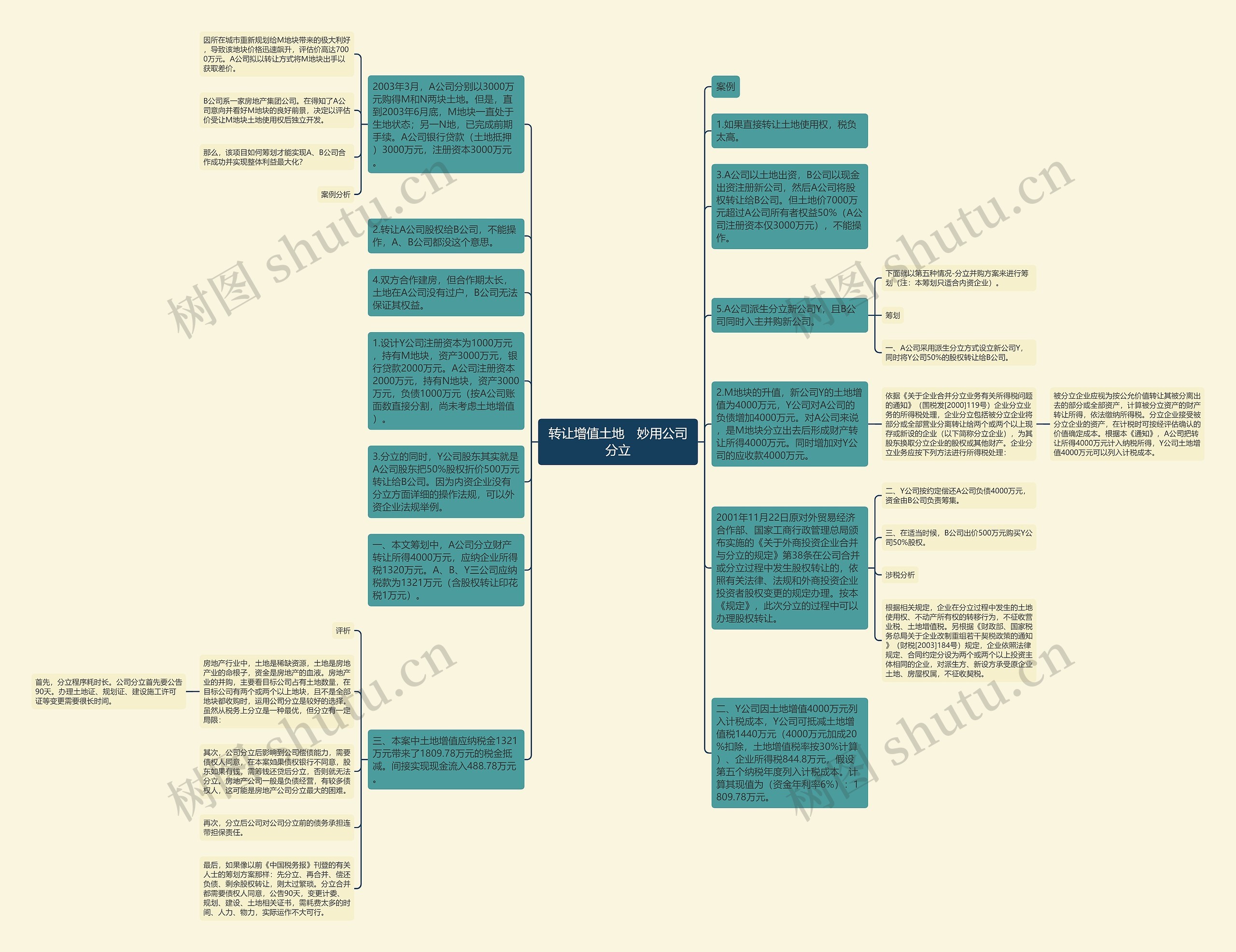 转让增值土地　妙用公司分立思维导图