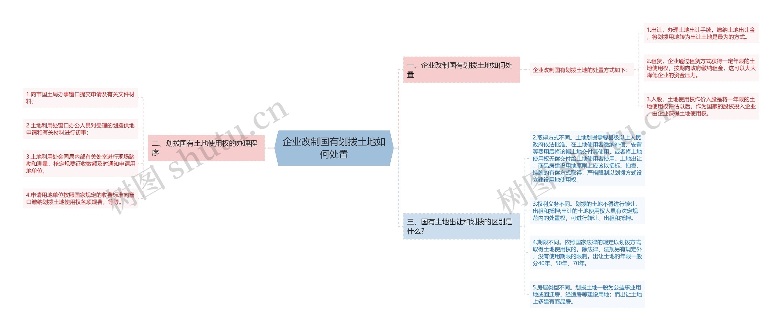 企业改制国有划拨土地如何处置思维导图