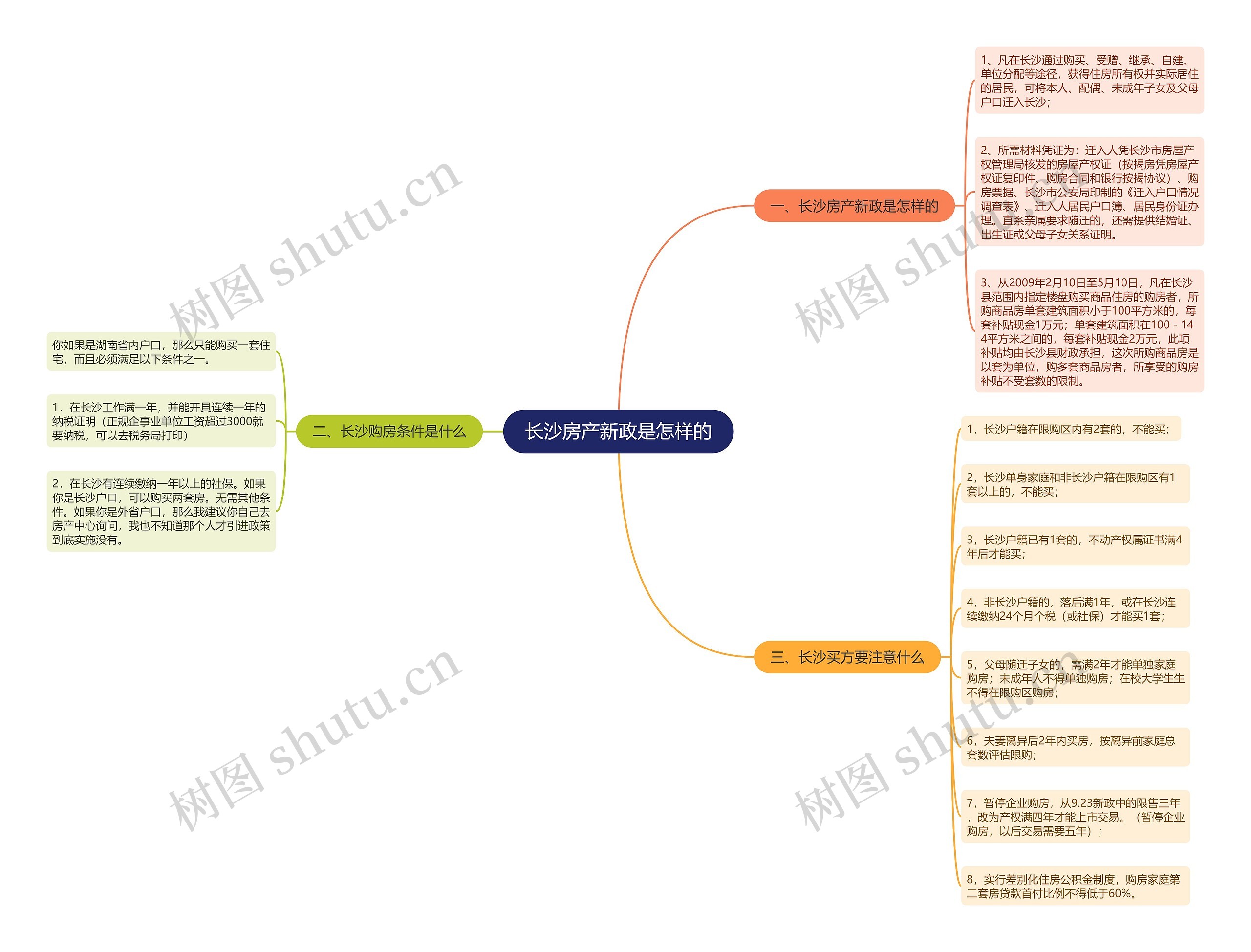 长沙房产新政是怎样的思维导图