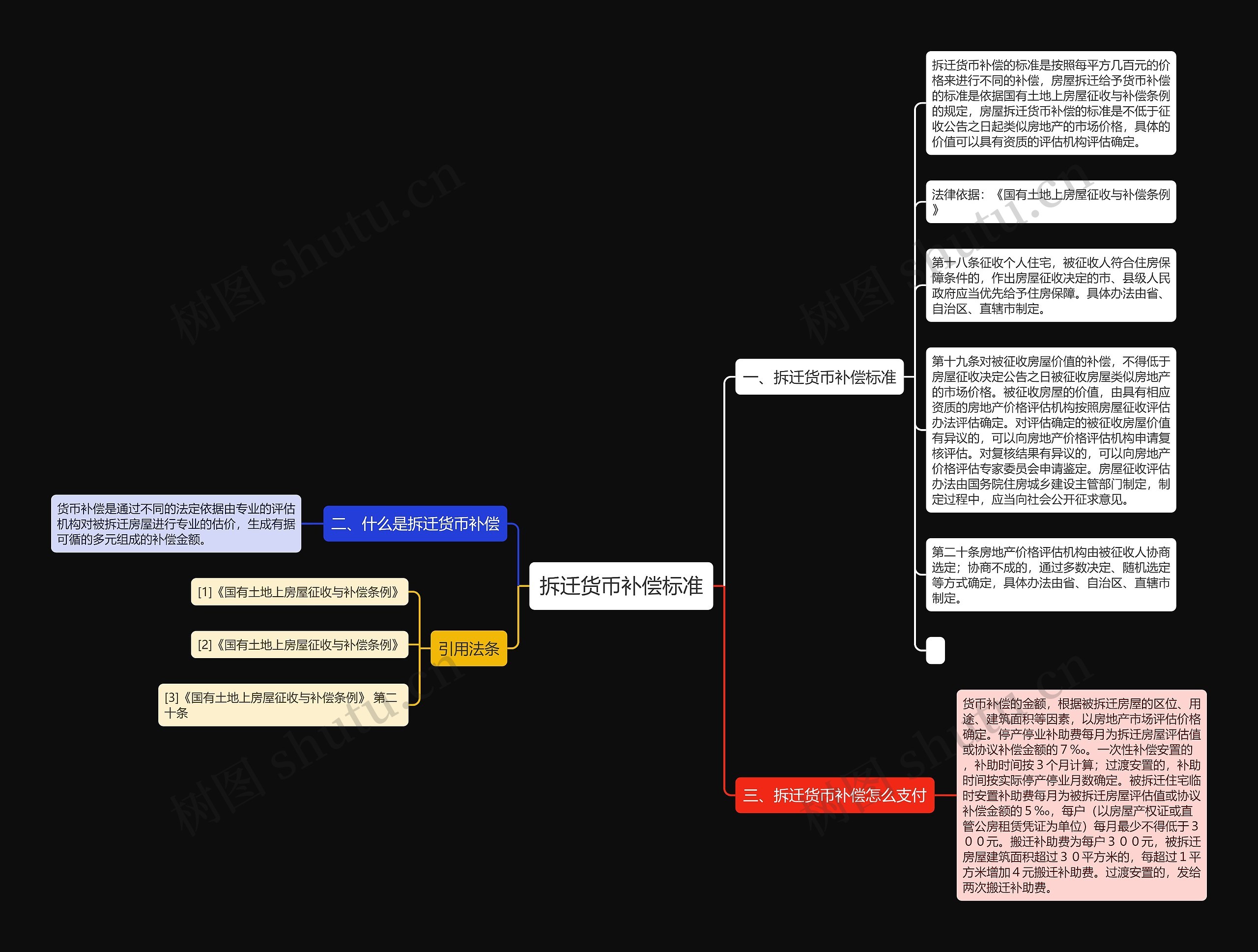 拆迁货币补偿标准思维导图