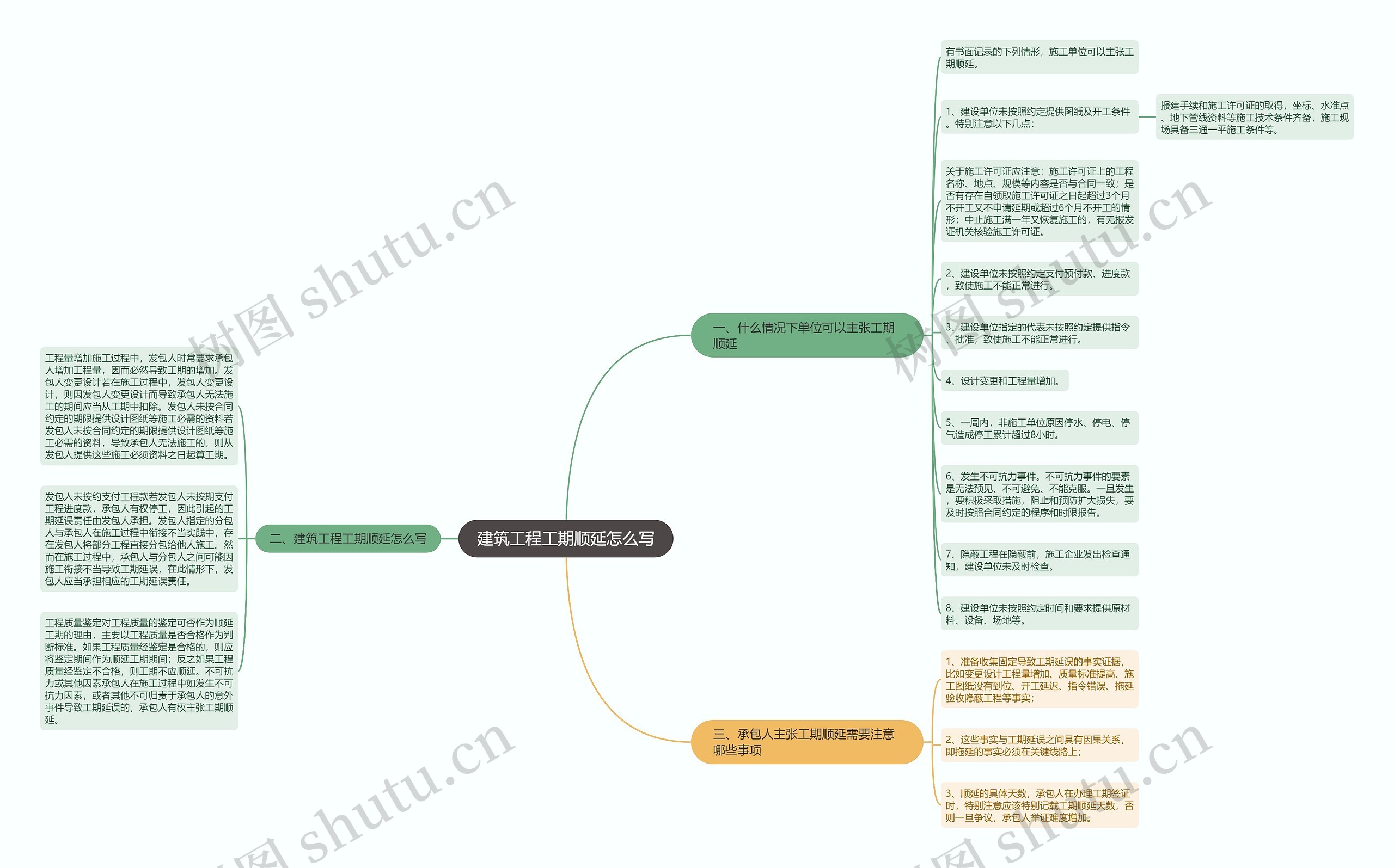 建筑工程工期顺延怎么写思维导图