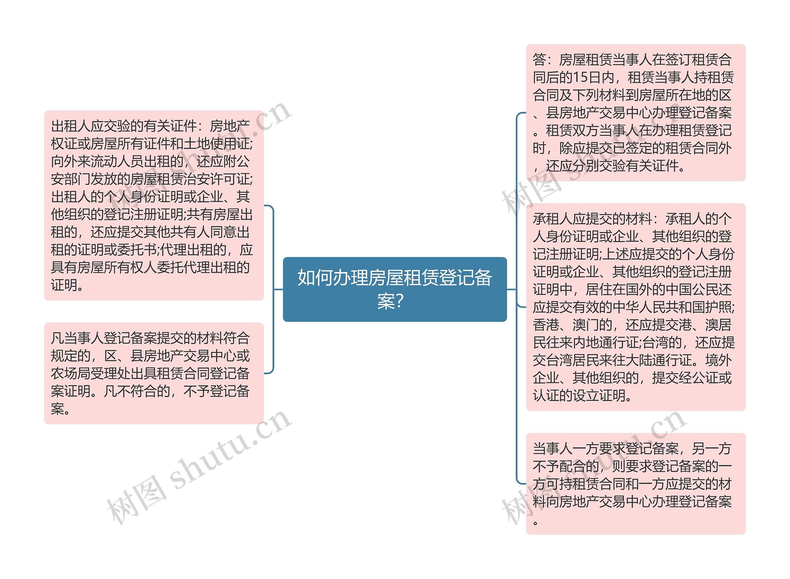 如何办理房屋租赁登记备案？思维导图