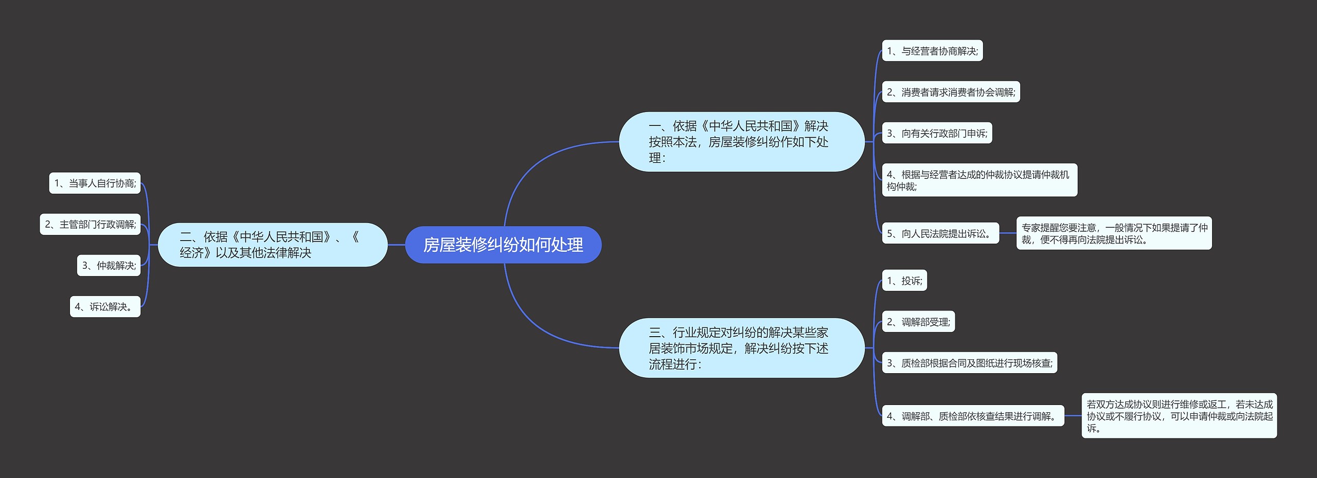 房屋装修纠纷如何处理思维导图