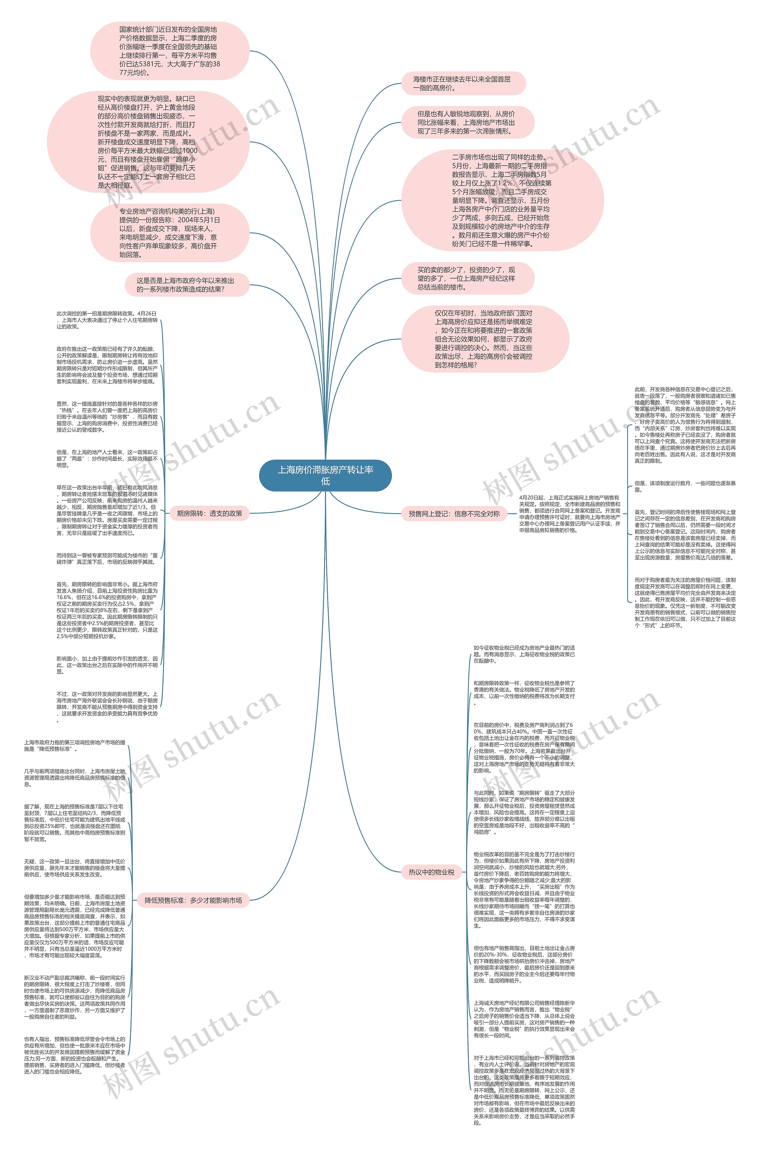 上海房价滞胀房产转让率低思维导图