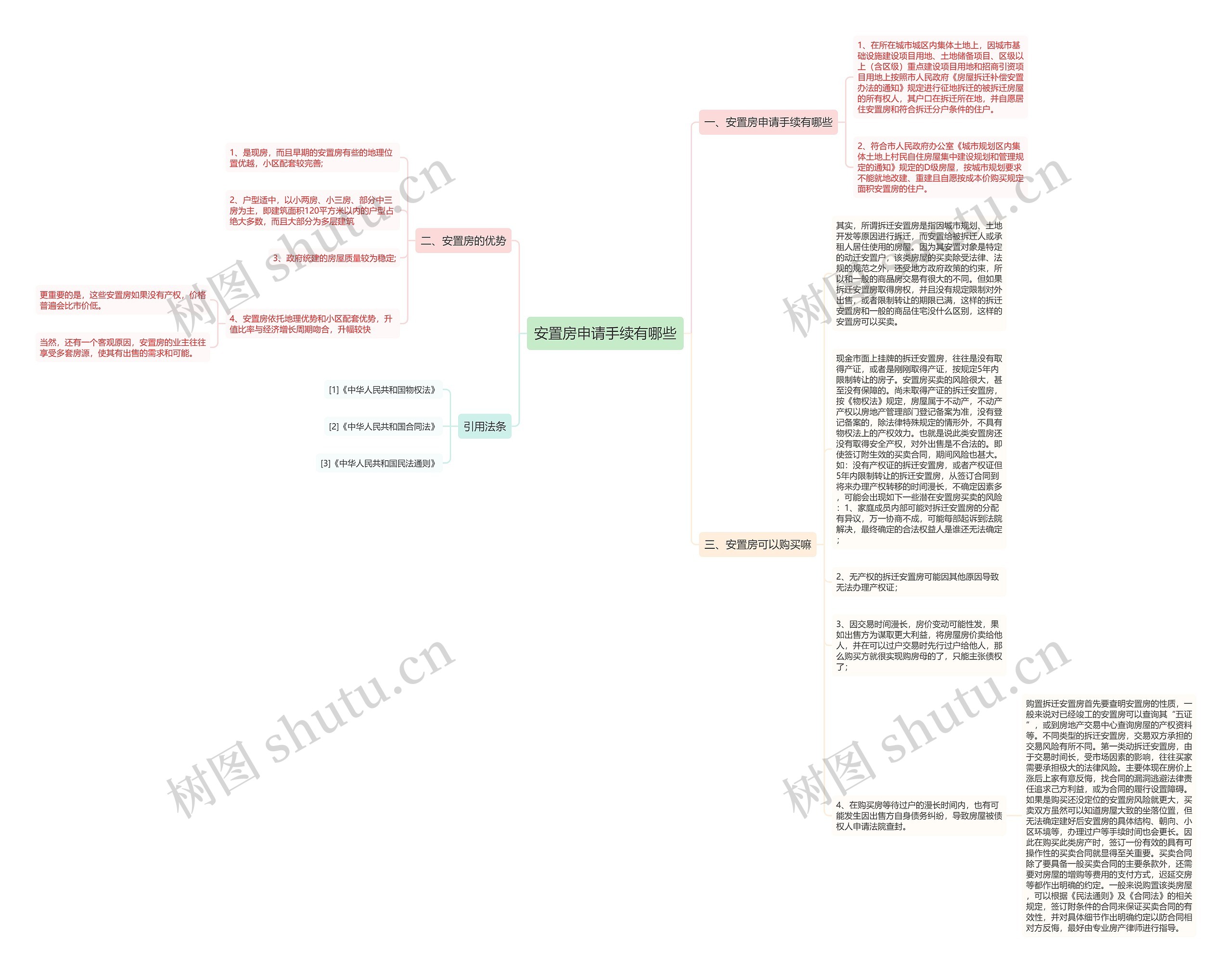 安置房申请手续有哪些思维导图