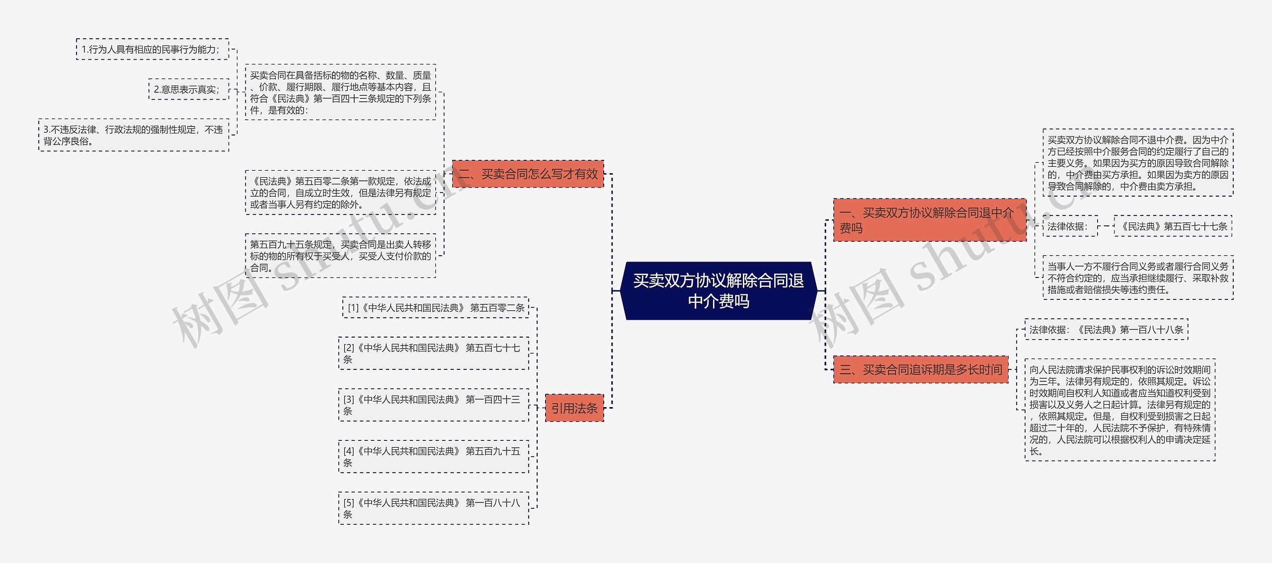 买卖双方协议解除合同退中介费吗思维导图