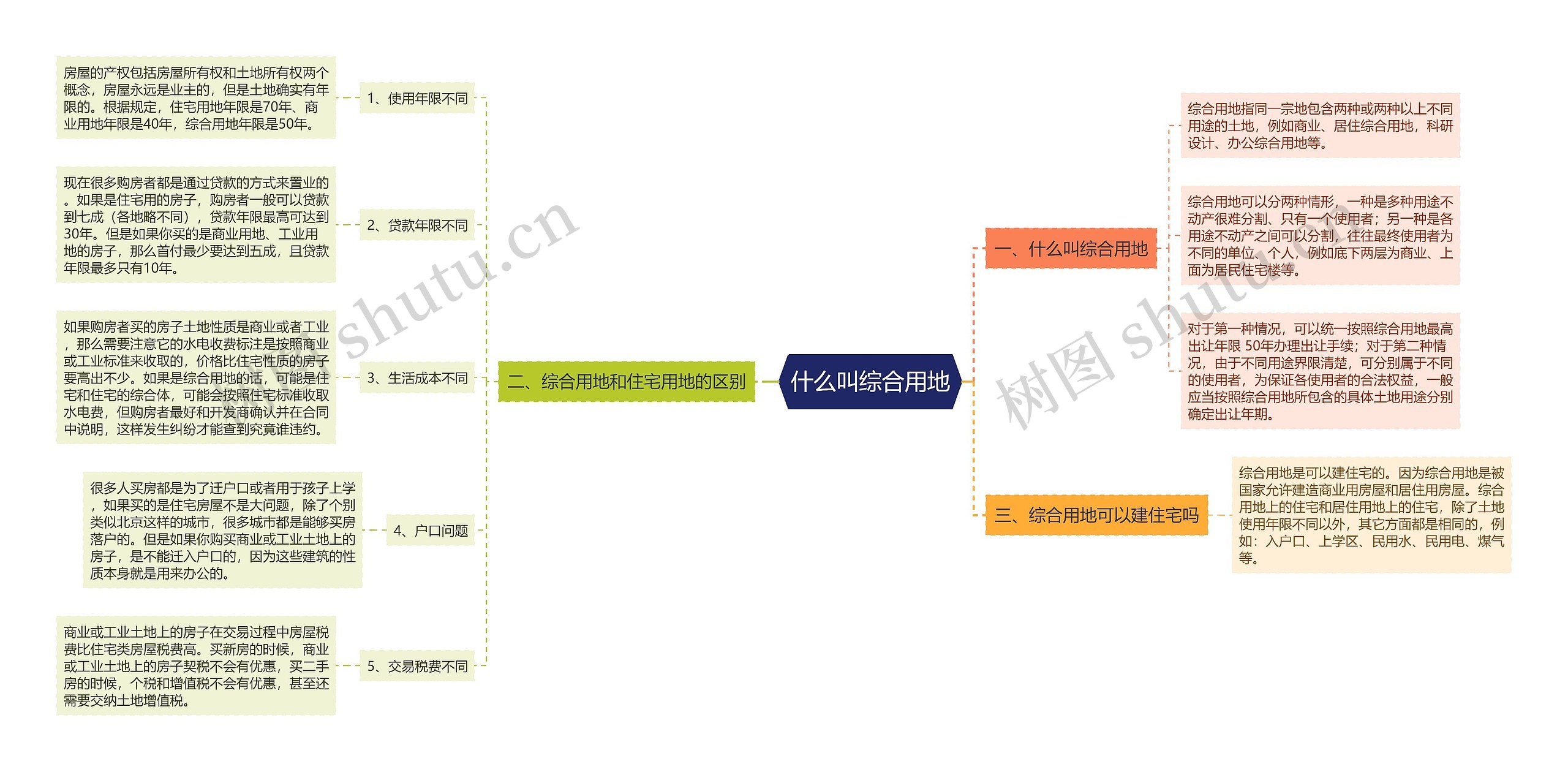 什么叫综合用地