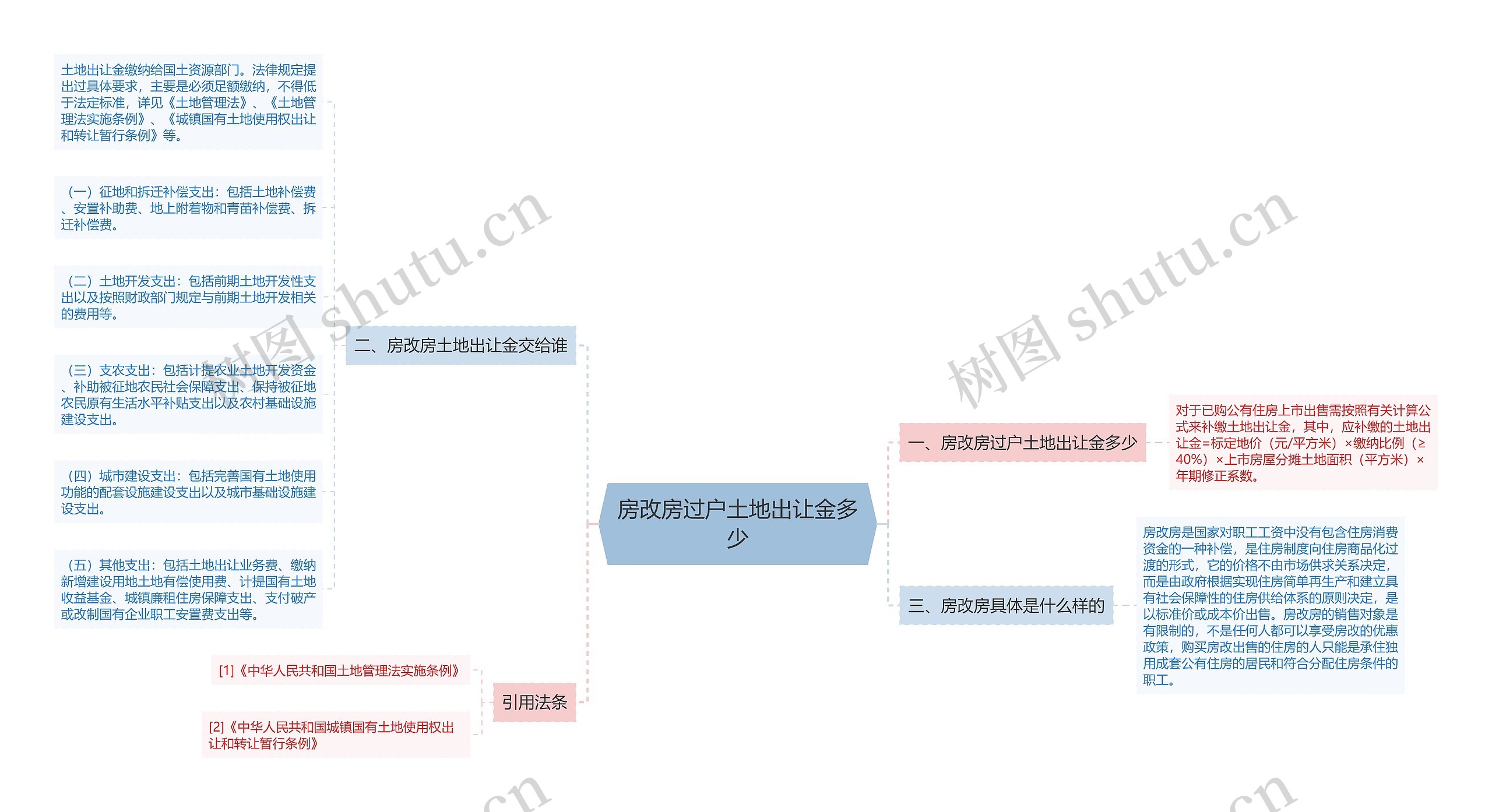 房改房过户土地出让金多少思维导图