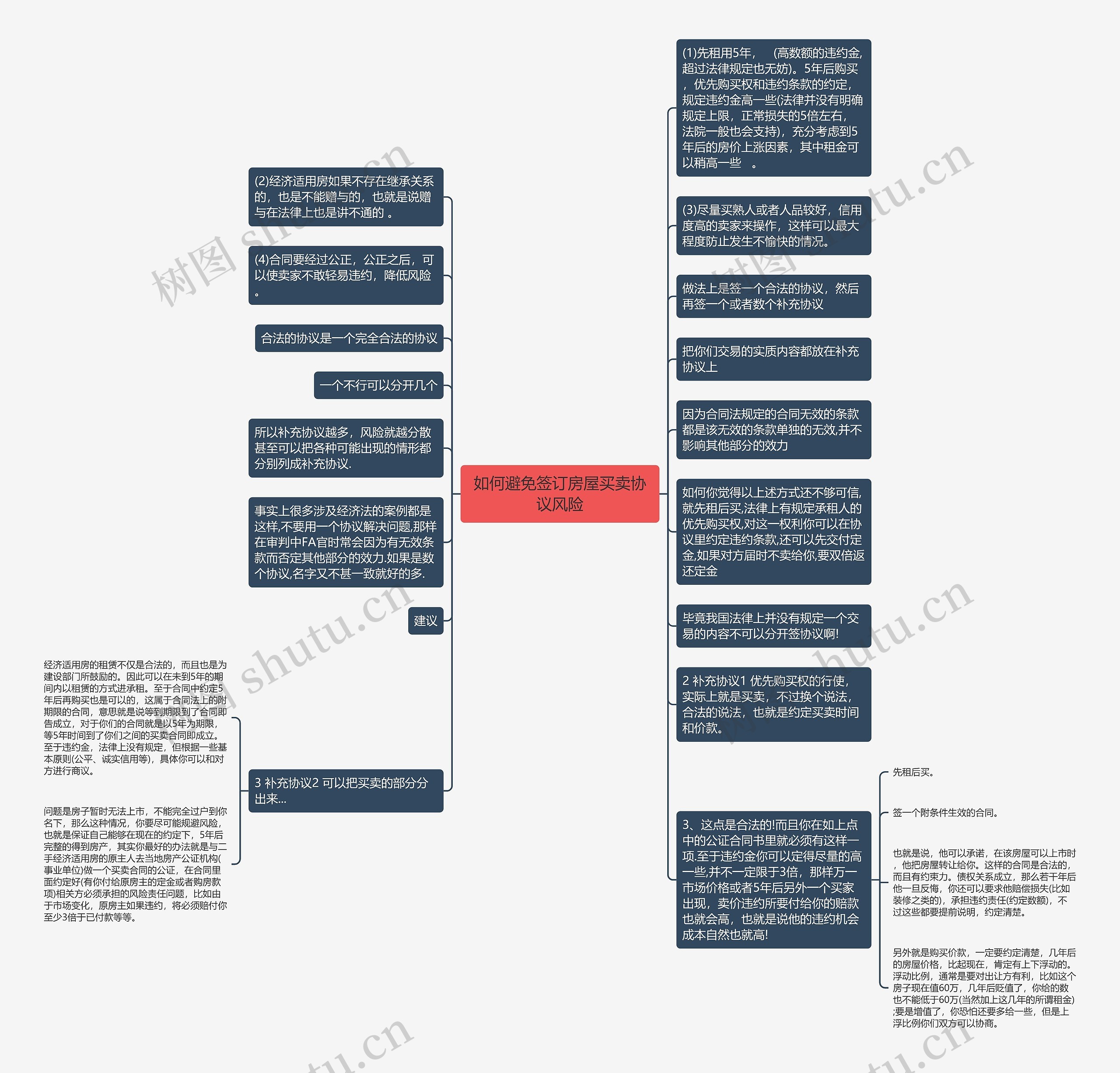 如何避免签订房屋买卖协议风险思维导图
