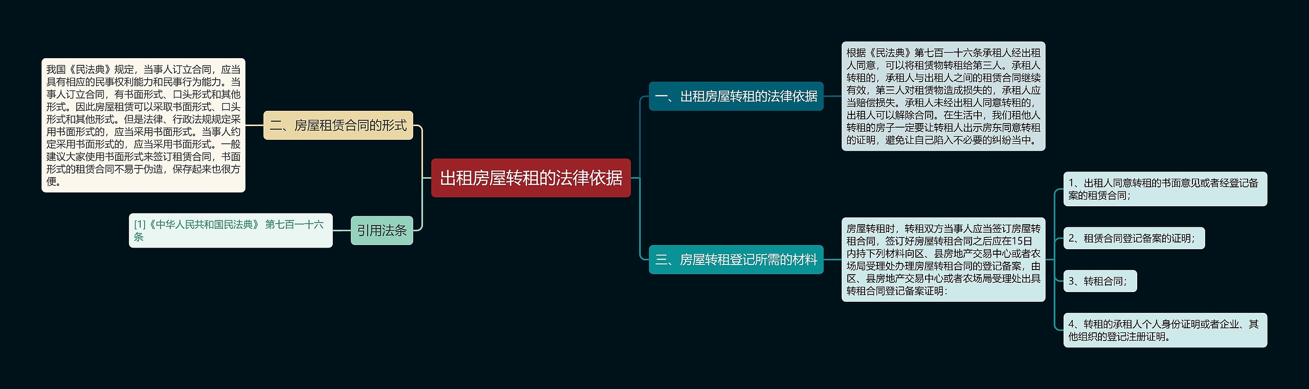 出租房屋转租的法律依据思维导图