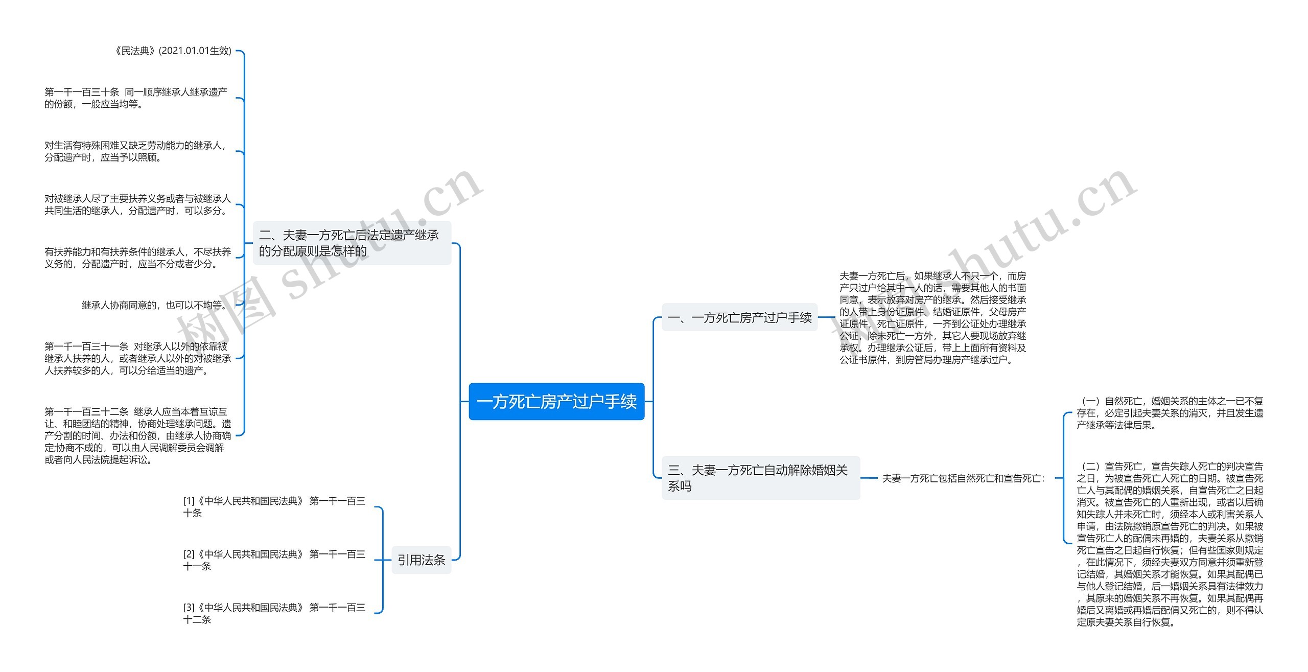 一方死亡房产过户手续思维导图