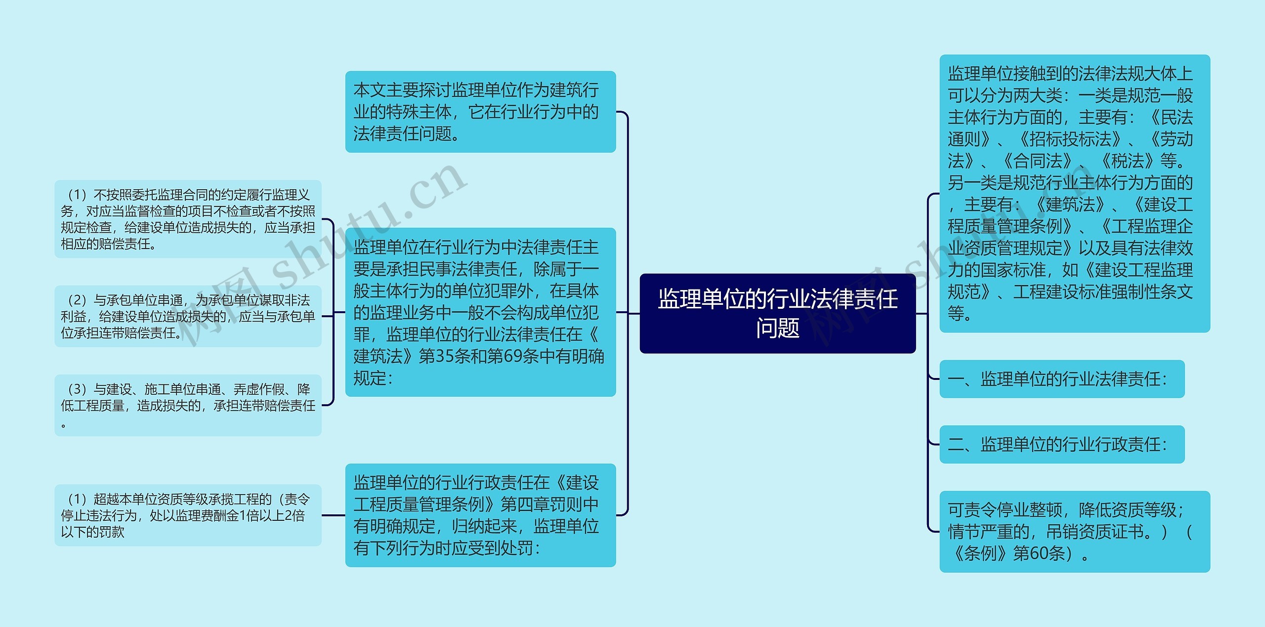 监理单位的行业法律责任问题思维导图