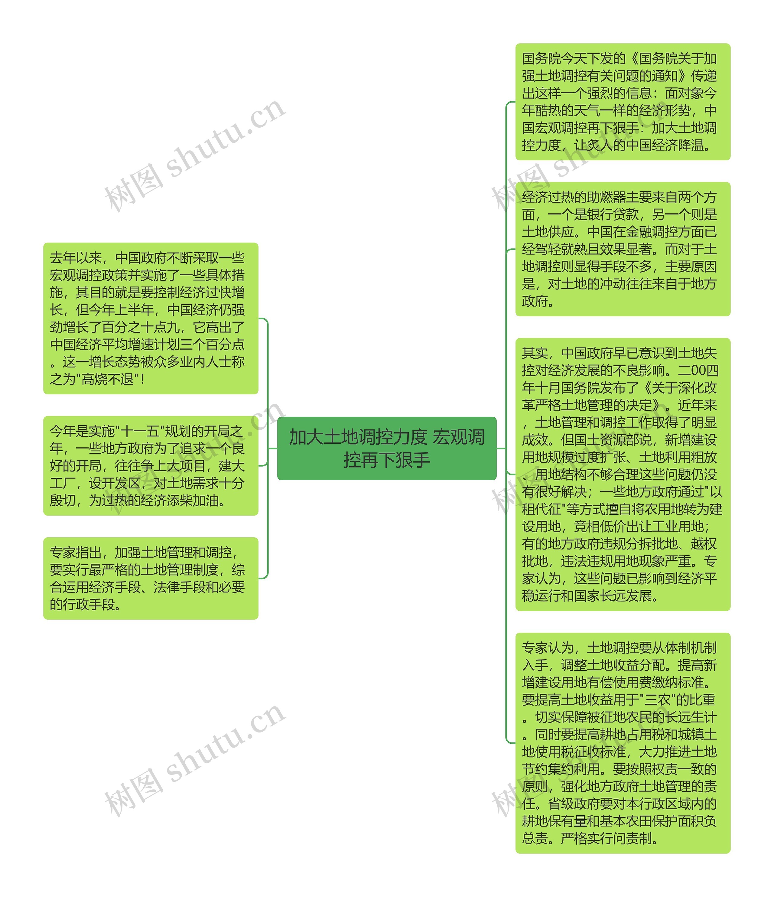 加大土地调控力度 宏观调控再下狠手思维导图