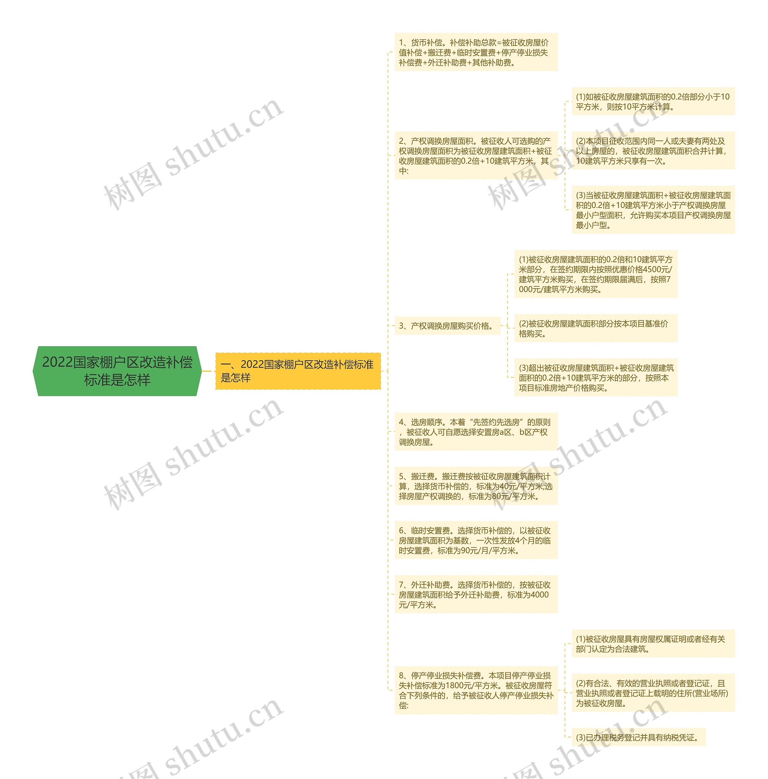 2022国家棚户区改造补偿标准是怎样思维导图