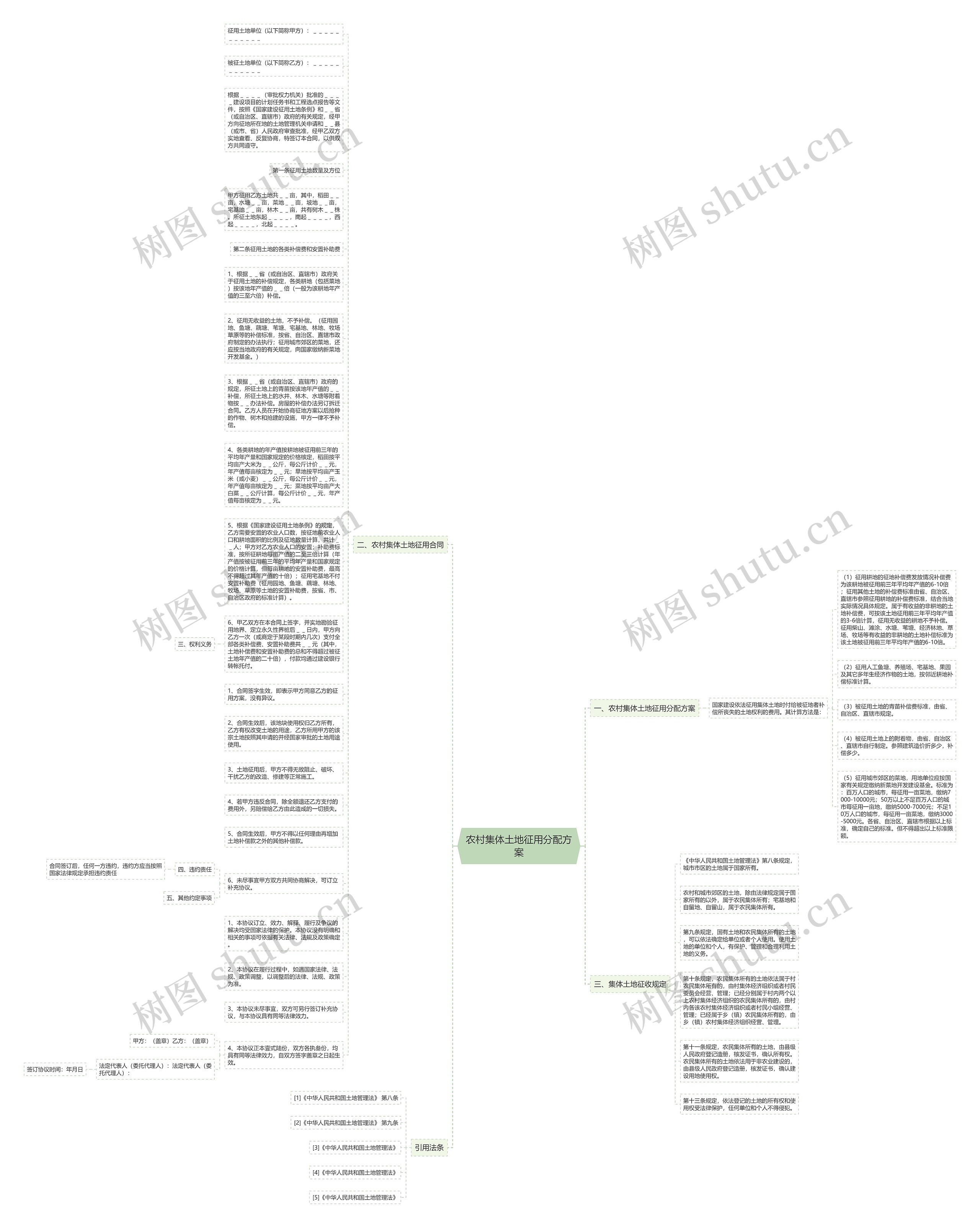 农村集体土地征用分配方案思维导图