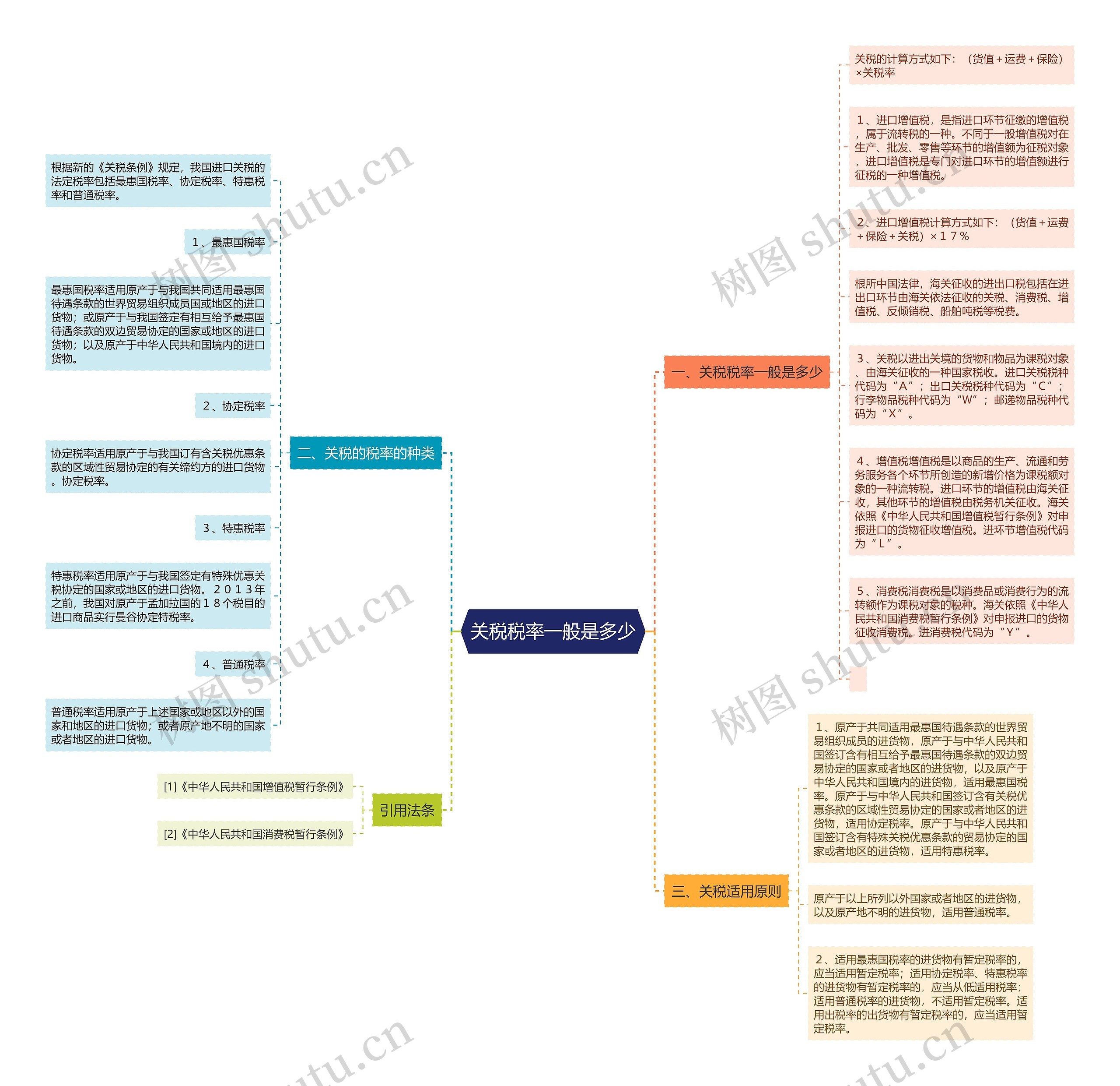 关税税率一般是多少思维导图